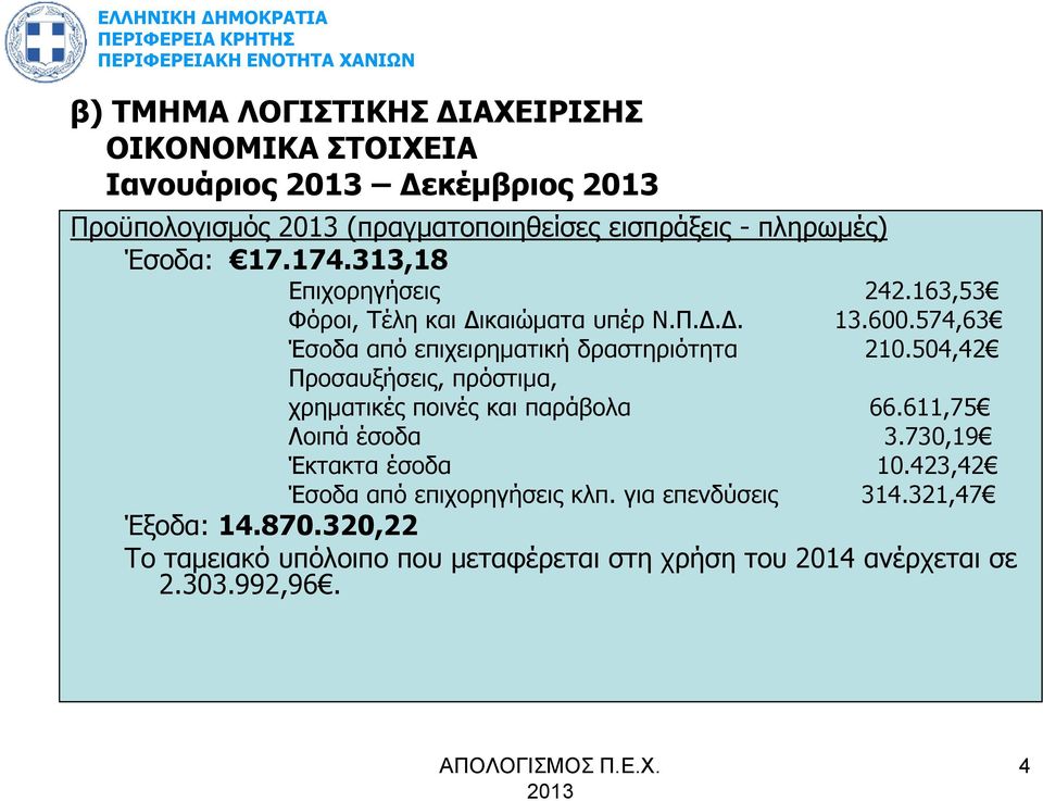 504,42 Προσαυξήσεις, πρόστιµα, χρηµατικές ποινές και παράβολα 66.611,75 Λοιπά έσοδα 3.730,19 Έκτακτα έσοδα 10.