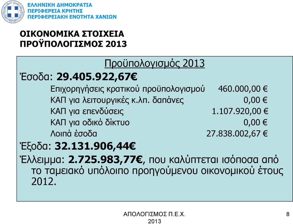 δαπάνες 0,00 ΚΑΠ για επενδύσεις 1.107.920,00 ΚΑΠ για οδικό δίκτυο 0,00 Λοιπά έσοδα 27.838.