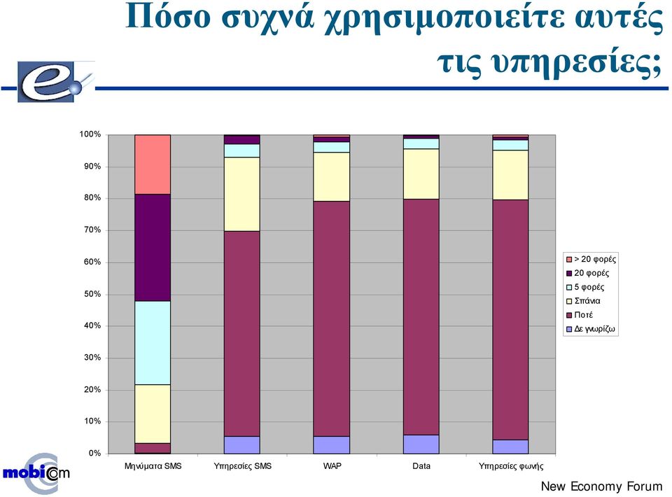 70% 60% 50% 40% > 20 φορές 20 φορές 5 φορές Σπάνια Ποτέ ε