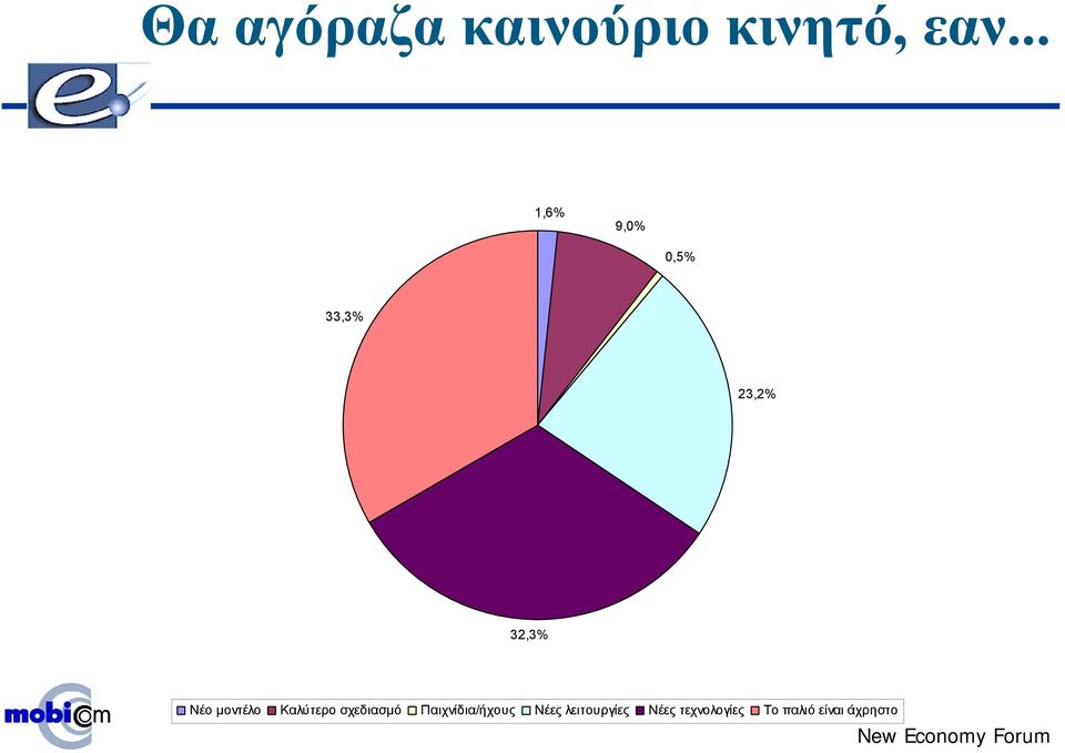 33,3% 23,2% 32,3% Νέο µοντέλο Καλύτερο σχεδιασµό