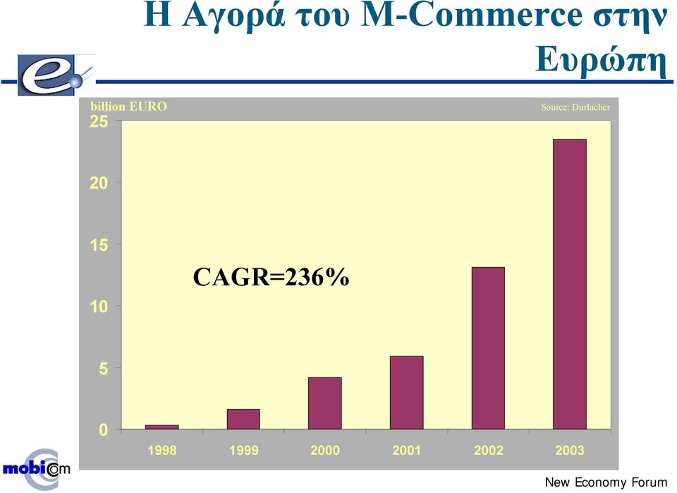 Durlacher 20 15 10 CAGR=236% 5