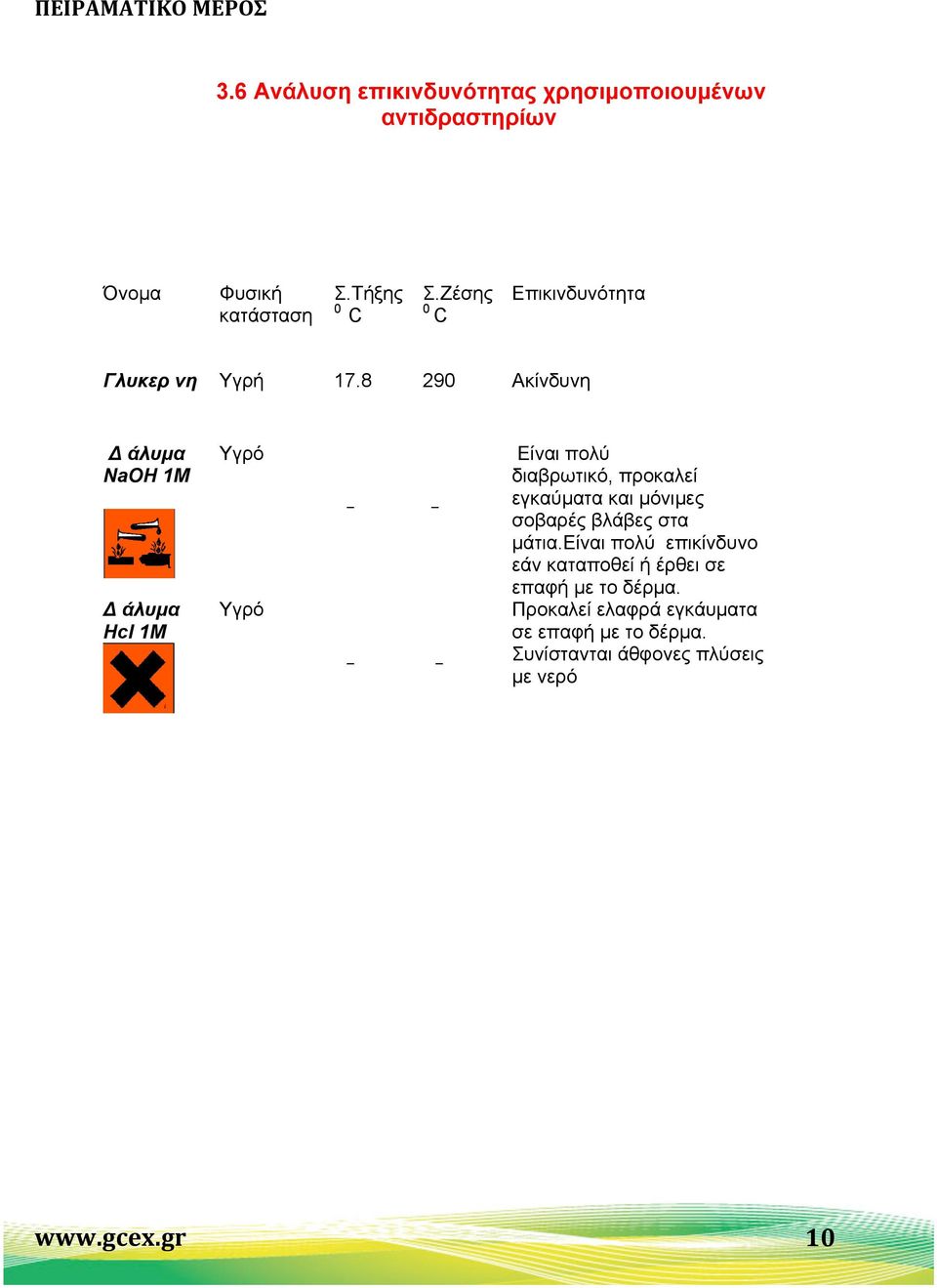 8 290 Ακίνδυνη Διάλυµα NaOH 1Μ Διάλυµα Hcl 1M Υγρό Yγρό Είναι πολύ διαβρωτικό, προκαλεί εγκαύµατα και
