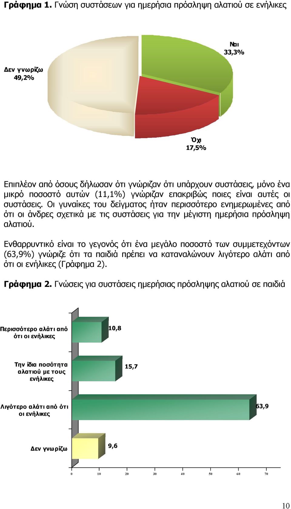 γνώριζαν επακριβώς ποιες είναι αυτές οι συστάσεις. Οι γυναίκες του δείγµατος ήταν περισσότερο ενηµερωµένες από ότι οι άνδρες σχετικά µε τις συστάσεις για την µέγιστη ηµερήσια πρόσληψη αλατιού.