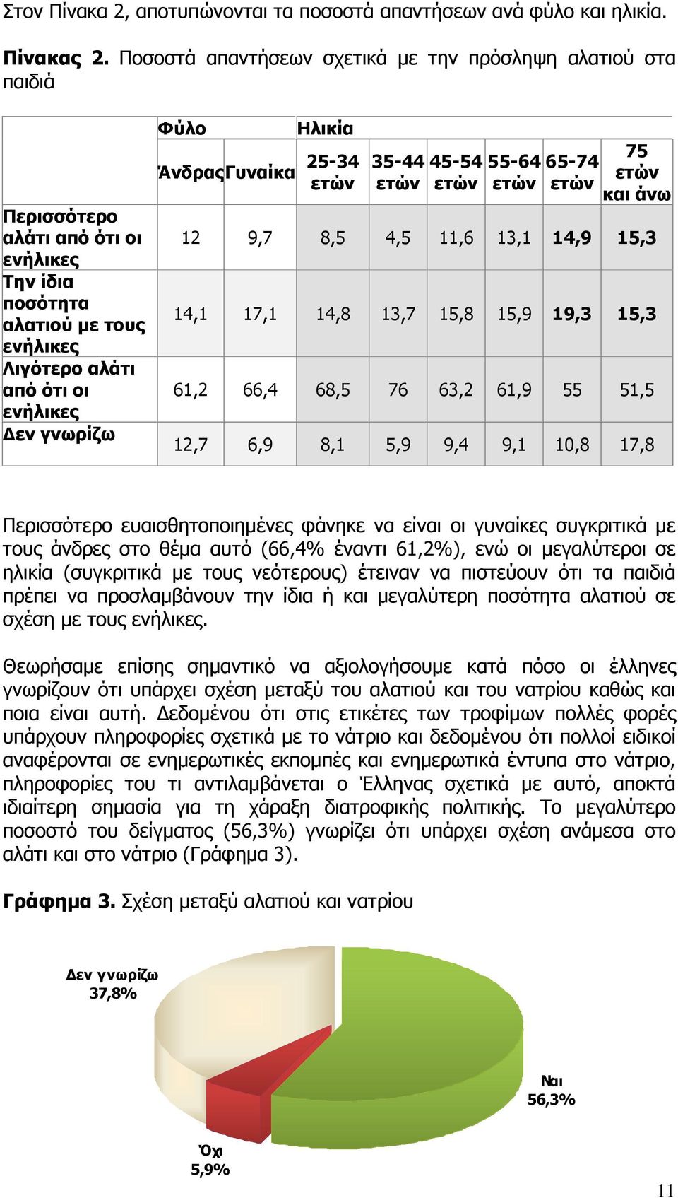 Ηλικία Άνδρας Γυναίκα 25-34 ετών 35-44 ετών 45-54 ετών 55-64 ετών 65-74 ετών 75 ετών και άνω 12 9,7 8,5 4,5 11,6 13,1 14,9 15,3 14,1 17,1 14,8 13,7 15,8 15,9 19,3 15,3 61,2 66,4 68,5 76 63,2 61,9 55