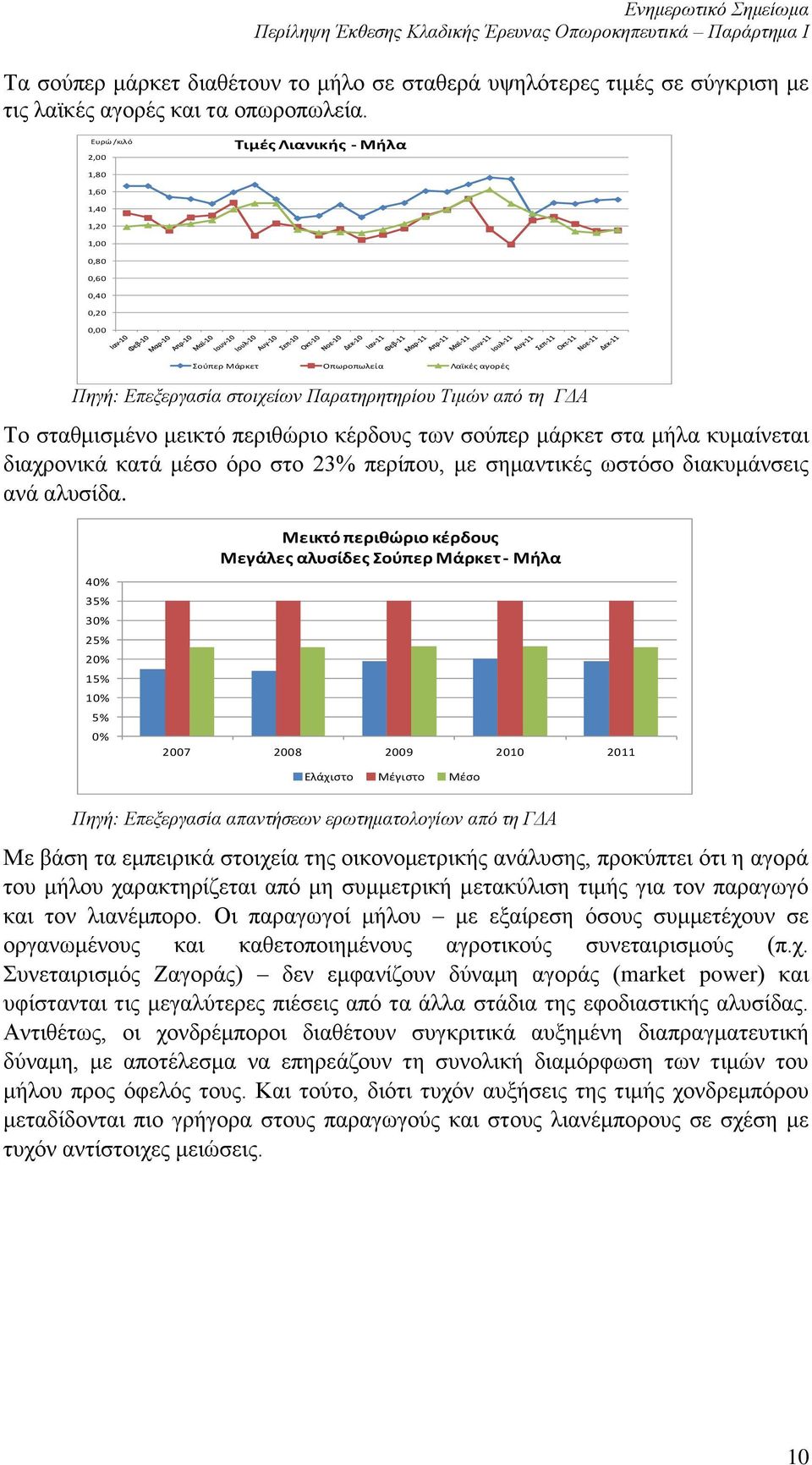 κέρδους των σούπερ μάρκετ στα μήλα κυμαίνεται διαχρονικά κατά μέσο όρο στο 23% περίπου, με σημαντικές ωστόσο διακυμάνσεις ανά αλυσίδα.