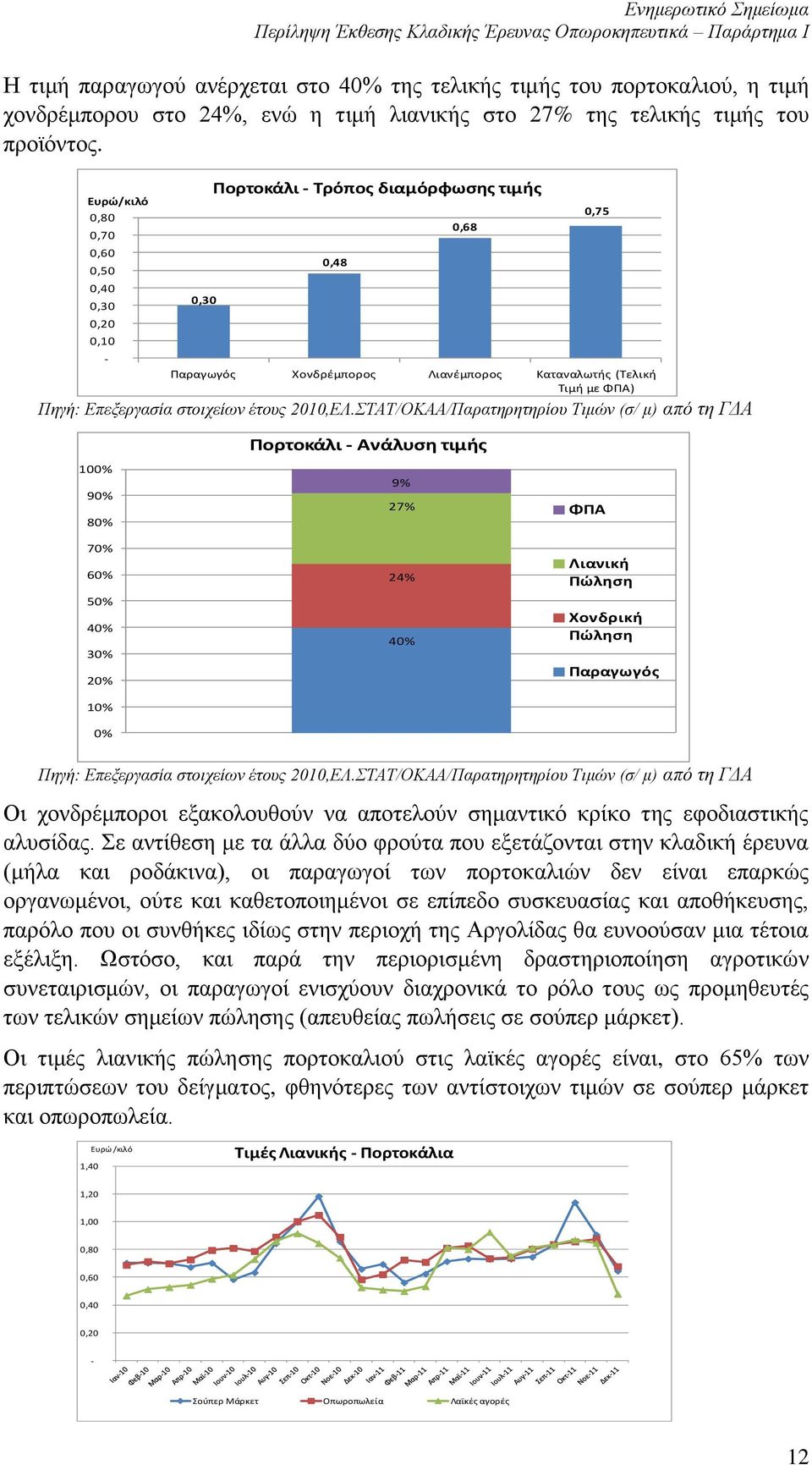 ΣΤΑΤ/ΟΚΑΑ/Παρατηρητηρίου Τιμών (σ/ μ) από τη ΓΔΑ 0,68 0,75 Παραγωγός Χονδρέμπορος Λιανέμπορος Καταναλωτής (Τελική Τιμή με ΦΠΑ) 10 9 8 7 6 5 4 3 Πορτοκάλι - Ανάλυση τιμής 9% 27% 24% 4 ΦΠΑ Λιανική