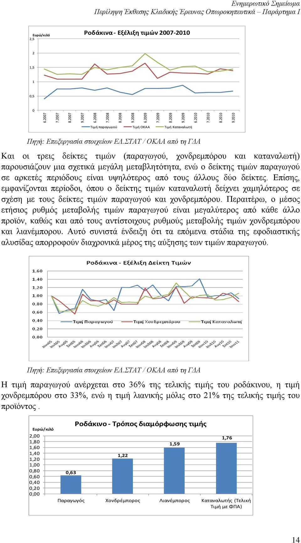 παρουσιάζουν μια σχετικά μεγάλη μεταβλητότητα, ενώ ο δείκτης τιμών παραγωγού σε αρκετές περιόδους είναι υψηλότερος από τους άλλους δύο δείκτες.