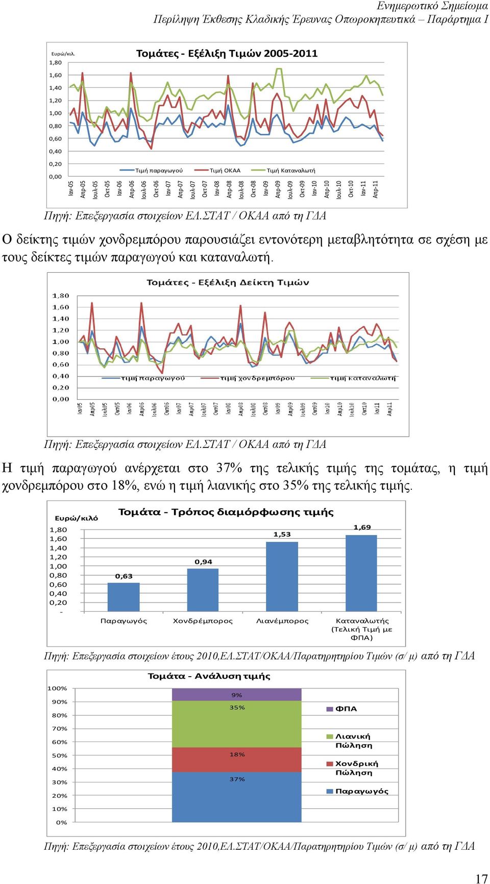 1,80 Τομάτες - Εξέλιξη Τιμών 2005-2011 1,60 1,40 1,20 1,00 0,00 Τιμή παραγωγού Τιμή ΟΚΑΑ Τιμή Καταναλωτή Ο δείκτης τιμών χονδρεμπόρου παρουσιάζει εντονότερη μεταβλητότητα σε σχέση με τους δείκτες