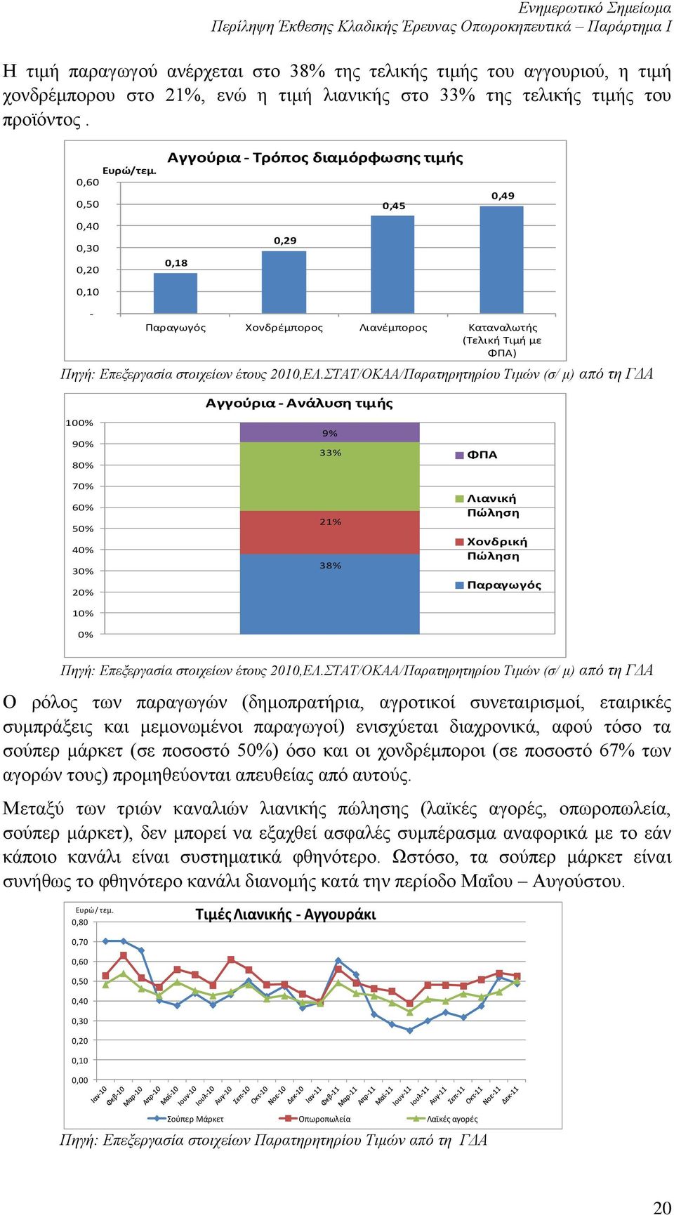 ΣΤΑΤ/ΟΚΑΑ/Παρατηρητηρίου Τιμών (σ/ μ) από τη ΓΔΑ 10 9 8 7 6 5 4 3 Αγγούρια - Ανάλυση τιμής 9% 33% 21% 38% ΦΠΑ Λιανική Χονδρική Παραγωγός Πηγή: Επεξεργασία στοιχείων έτους 2010,ΕΛ.