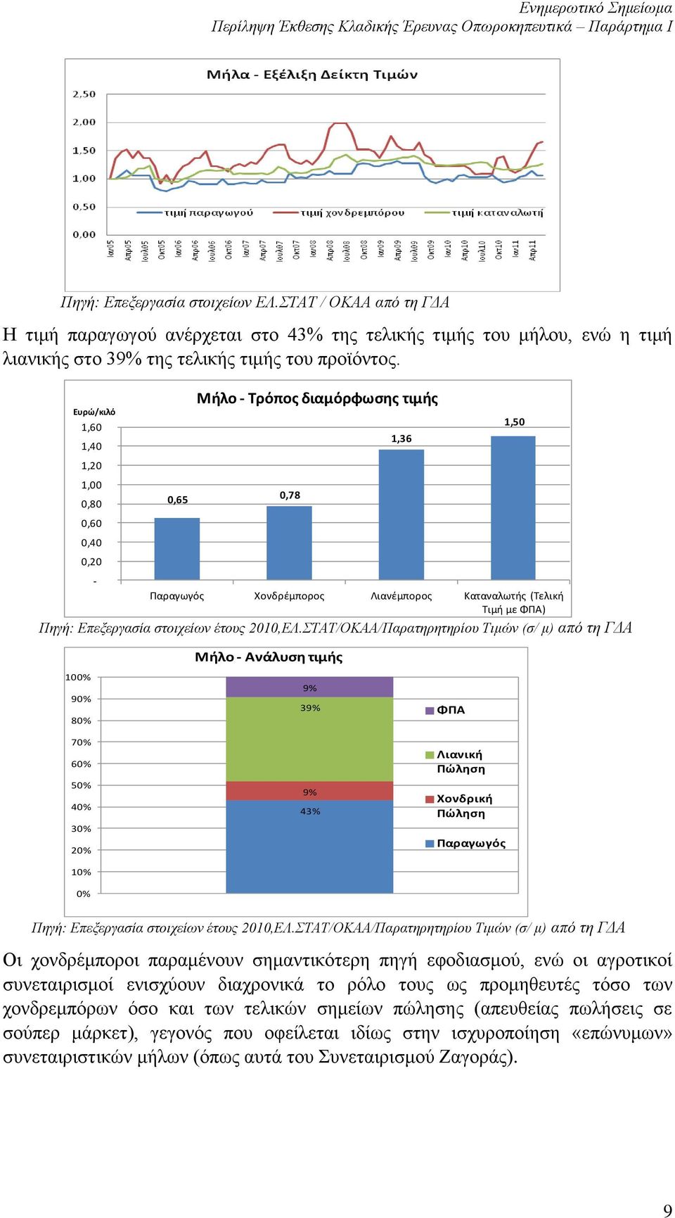 ΣΤΑΤ/ΟΚΑΑ/Παρατηρητηρίου Τιμών (σ/ μ) από τη ΓΔΑ 1,36 1,50 10 9 8 7 6 5 4 3 Μήλο - Ανάλυση τιμής 9% 39% 9% 43% ΦΠΑ Λιανική Χονδρική Παραγωγός Πηγή: Επεξεργασία στοιχείων έτους 2010,ΕΛ.