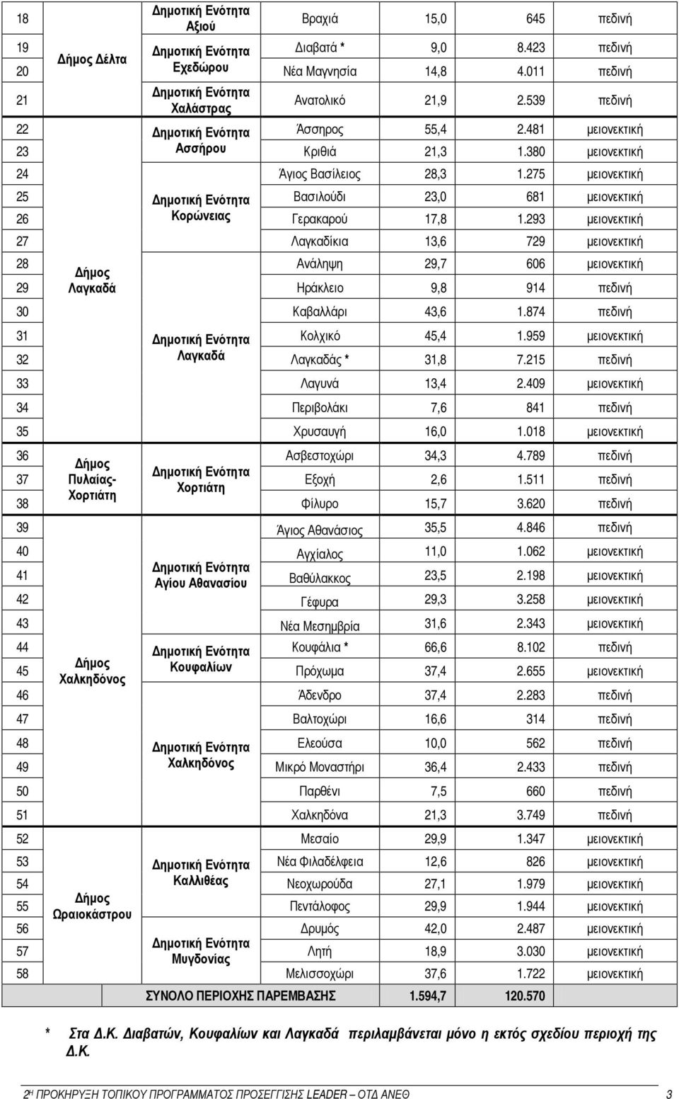 275 μειονεκτική 25 Δημοτική Ενότητα Βασιλούδι 23,0 681 μειονεκτική 26 Κορώνειας Γερακαρού 17,8 1.