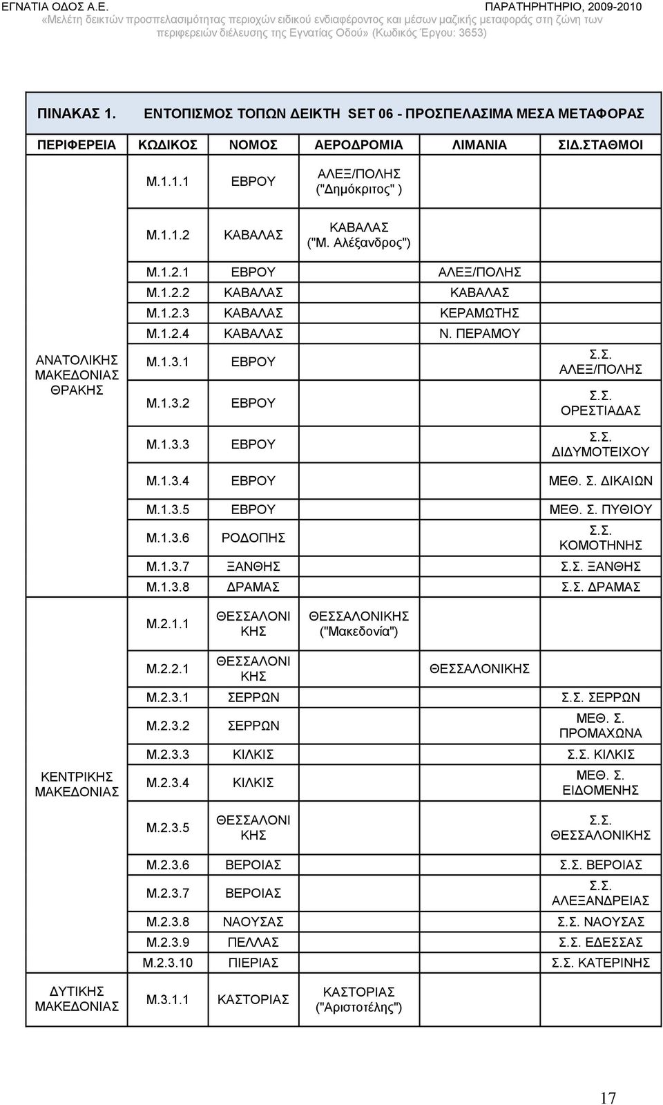 1.3.3 ΕΒΡΟΥ Σ.Σ. ΔΙΔΥΜΟΤΕΙΧΟΥ Μ.1.3.4 ΕΒΡΟΥ ΜΕΘ. Σ. ΔΙΚΑΙΩΝ Μ.1.3.5 ΕΒΡΟΥ ΜΕΘ. Σ. ΠΥΘΙΟΥ Μ.1.3.6 ΡΟΔΟΠΗΣ Σ.Σ. ΚΟΜΟΤΗΝΗΣ Μ.1.3.7 ΞΑΝΘΗΣ Σ.Σ. ΞΑΝΘΗΣ Μ.1.3.8 ΔΡΑΜΑΣ Σ.Σ. ΔΡΑΜΑΣ Μ.2.1.1 ΘΕΣΣΑΛΟΝΙ ΚΗΣ ΘΕΣΣΑΛΟΝΙΚΗΣ ("Μακεδονία") ΚΕΝΤΡΙΚΗΣ ΜΑΚΕΔΟΝΙΑΣ Μ.