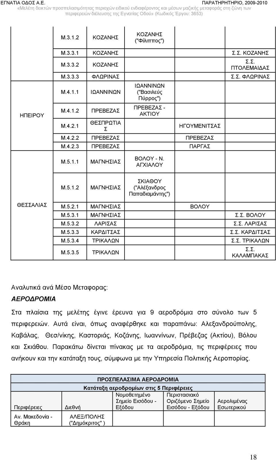 Σ. ΛΑΡΙΣΑΣ Μ.5.3.3 ΚΑΡΔΙΤΣΑΣ Σ.Σ. ΚΑΡΔΙΤΣΑΣ Μ.5.3.4 ΤΡΙΚΑΛΩΝ Σ.Σ. ΤΡΙΚΑΛΩΝ Μ.5.3.5 ΤΡΙΚΑΛΩΝ Σ.Σ. ΚΑΛΑΜΠΑΚΑΣ Αναλυτικά ανά Μέσο Μεταφορας: ΑΕΡΟΔΡΟΜΙΑ Στα πλαίσια της μελέτης έγινε έρευνα για 9 αεροδρόμια στο σύνολο των 5 περιφερειών.