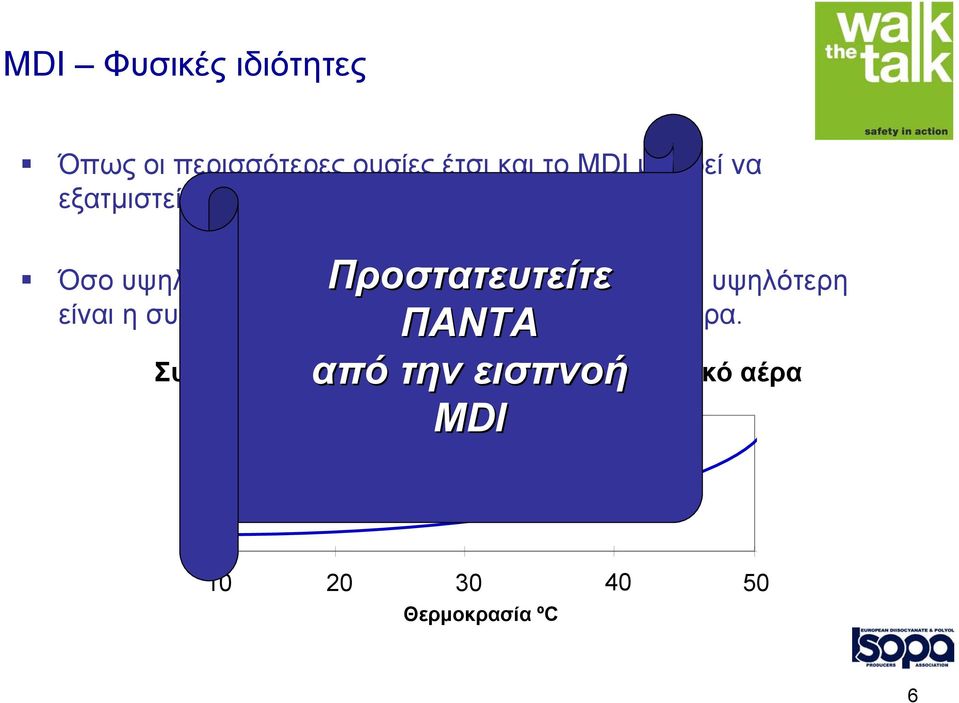 Προστατευτείτε ΠΑΝΤΑ από την εισπνοή MDI Όσο υψηλότερη είναι η θερµοκρασία του MDI,