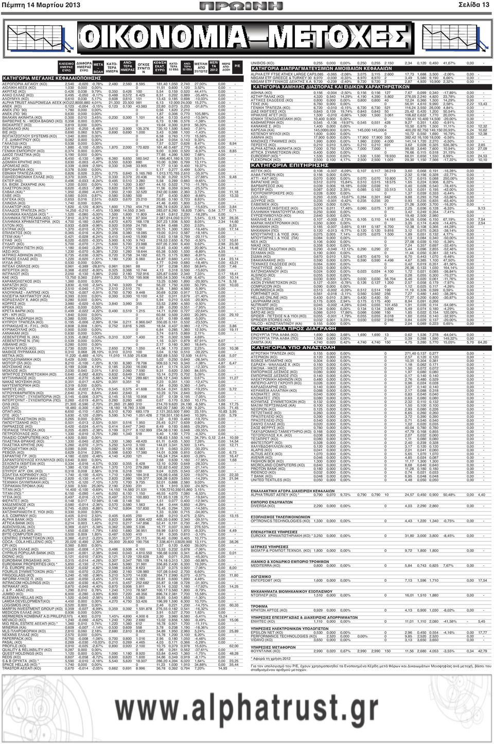 595 181,40 1,050 2,740 27,00% 0,00 - ΑΙΟΛΙΚΗ ΑΕΕΧ (ΚΟ) 1,030 0,000 0,00% 0 11,51 0,600 1,120 3,52% 0,00 - ΑΚΡΙΤΑΣ (ΚΟ) 0,426 0,038 9,79% 0,350 0,426 100 5,54 0,159 0,520 44,41% 0,00 - ΑΛΚΟ ΕΛΛΑΣ (ΚΟ)