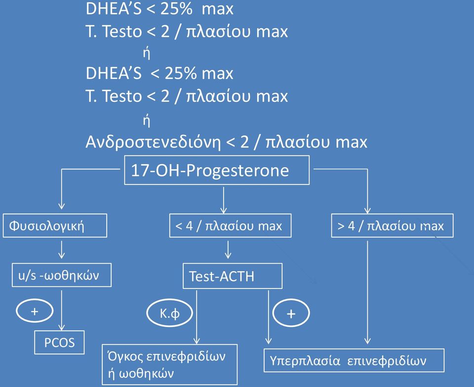 17-OH-Progesterone Φυσιολογική < 4 / πλασίου max > 4 / πλασίου max u/s