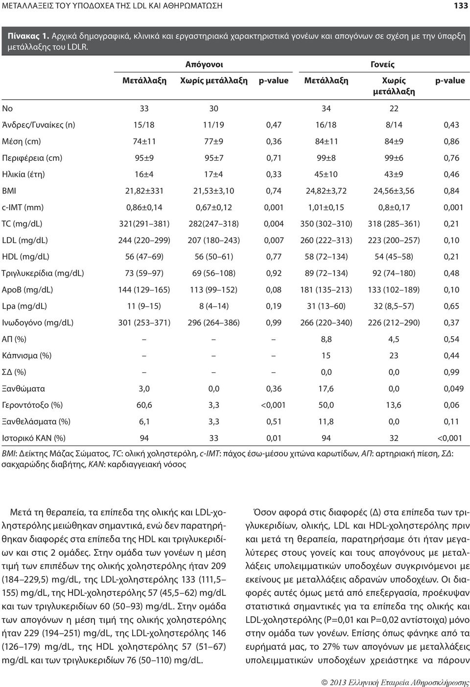 Περιφέρεια (cm) 95±9 95±7 0,71 99±8 99±6 0,76 Ηλικία (έτη) 16±4 17±4 0,33 45±10 43±9 0,46 BMI 21,82±331 21,53±3,10 0,74 24,82±3,72 24,56±3,56 0,84 c-imt (mm) 0,86±0,14 0,67±0,12 0,001 1,01±0,15