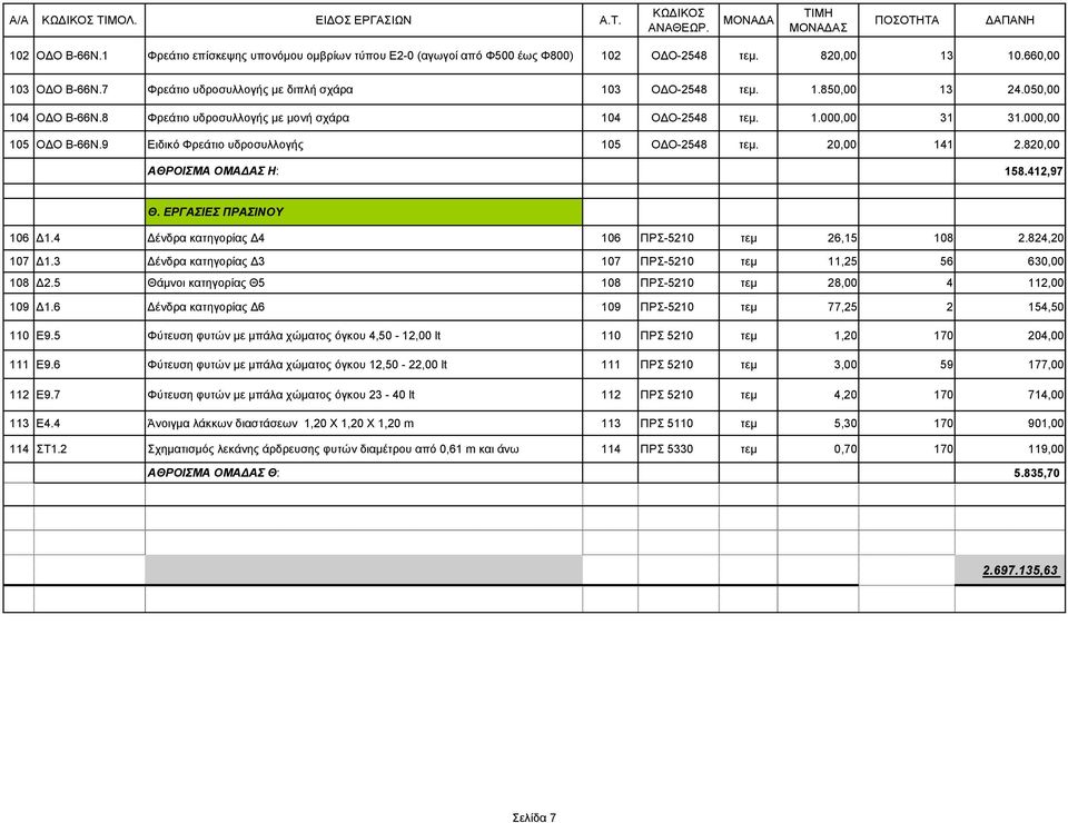 9 Ειδικό Φρεάτιο υδροσυλλογής 105 Ο Ο-2548 τεμ. 20,00 141 2.820,00 ΑΘΡΟΙΣΜΑ ΟΜΑ ΑΣ Η: 158.412,97 Θ. ΕΡΓΑΣΙΕΣ ΠΡΑΣΙΝΟΥ 106 1.4 ένδρα κατηγορίας 4 106 ΠΡΣ-5210 τεμ 26,15 108 2.824,20 107 1.