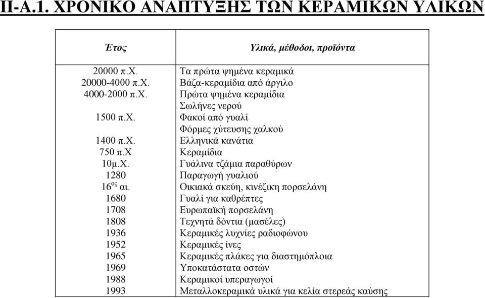 γυαλί Φόρμες χύτευσης χαλκού Ελληνικά κανάτια Κεραμίδια Γυάλινα τζάμια παραθύρων Παραγωγή γυαλιού Οικιακά σκεύη, κινέζικη πορσελάνη Γυαλί για καθρέπτες Ευρωπαϊκή