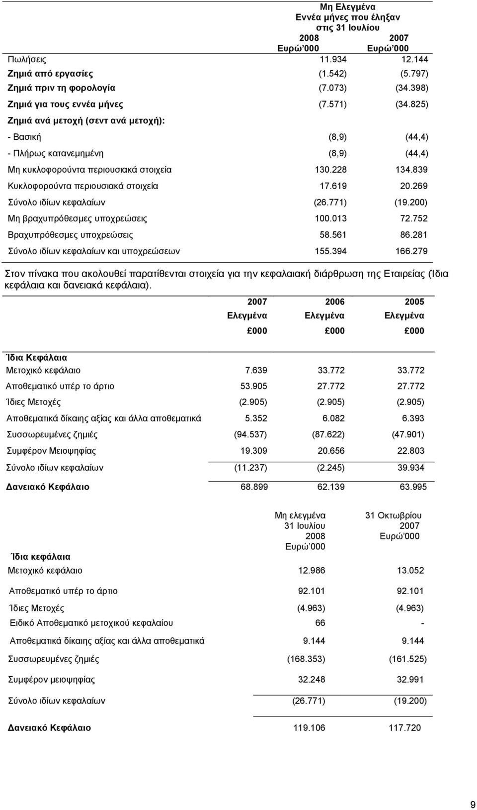 839 Κυκλοφορούντα περιουσιακά στοιχεία 17.619 20.269 Σύνολο ιδίων κεφαλαίων (26.771) (19.200) Μη βραχυπρόθεσμες υποχρεώσεις 100.013 72.752 Βραχυπρόθεσμες υποχρεώσεις 58.561 86.