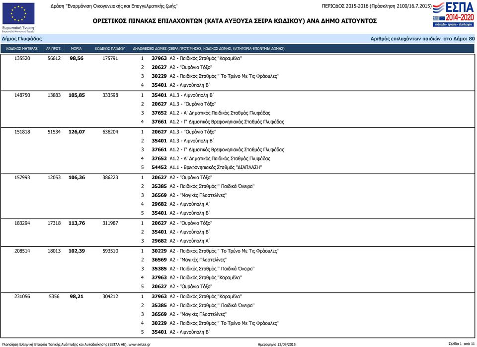 2 - Α' Δημοτικός Παιδικός Σταθμός Γλυφάδας 157993 12053 106,36 386223 1 20627 Α2 - "Ουράνιο Τόξο" 2 35385 Α2 - Παιδικός Σταθμός '' Παιδικά Όνειρα'' 3 36569 Α2 - "Μαγικές Πλαστελίνες" 4 29682 Α2 -