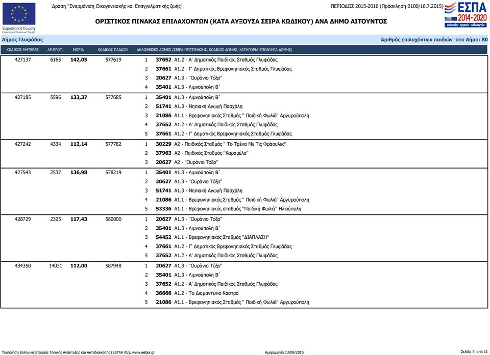 2 - Γ' Δημοτικός Βρεφονηπιακός Σταθμός Γλυφάδας 427242 4334 112,14 577782 1 30229 Α2 - Παιδικός Σταθμός " Το Τρένο Με Τις Φράουλες" 2 37963 Α2 - Παιδικός Σταθμός "Καραμέλα" 3 20627 Α2 - "Ουράνιο