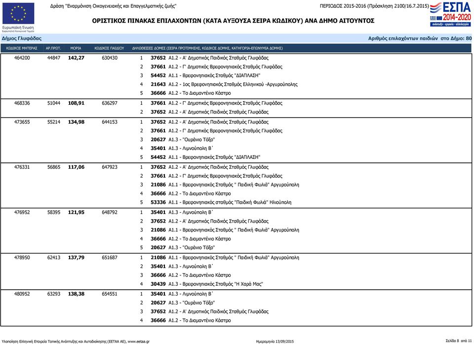 2 - Γ' Δημοτικός Βρεφονηπιακός Σταθμός Γλυφάδας 473655 55214 134,98 644153 1 37652 Α1.2 - Α' Δημοτικός Παιδικός Σταθμός Γλυφάδας 3 20627 Α1.3 - "Ουράνιο Τόξο" 4 35401 Α1.
