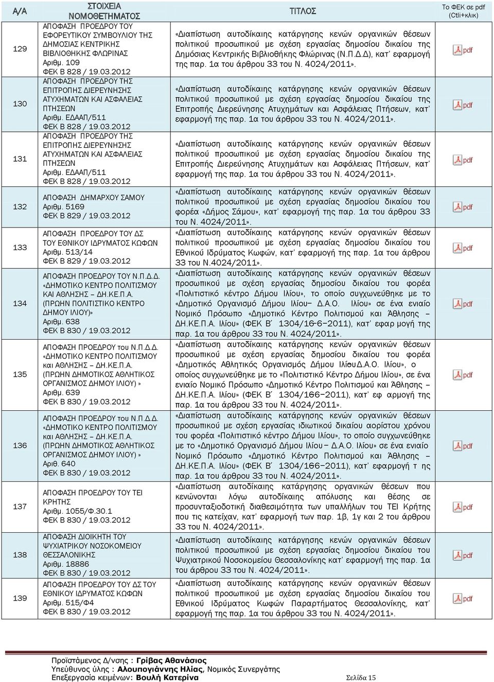 ΕΔΑΑΠ/511 ΑΠΟΦΑΣΗ ΔΗΜΑΡΧΟΥ ΣΑΜΟΥ Αριθμ. 5169 ΦΕΚ B 829 / 19.03.2012 ΔΣ ΤΟΥ ΕΘΝΙΚΟΥ ΙΔΡΥΜΑΤΟΣ ΚΩΦΩΝ Αριθμ. 513/14 ΦΕΚ B 829 / 19.03.2012 Ν.Π.Δ.Δ. «ΔΗΜΟΤΙΚΟ ΚΕΝΤΡΟ ΠΟΛΙΤΙΣΜΟΥ ΚΑΙ ΑΘΛΗΣΗΣ ΔΗ.ΚΕ.Π.Α. (ΠΡΩΗΝ ΠΟΛΙΤΙΣΤΙΚΟ ΚΕΝΤΡΟ ΔΗΜΟΥ ΙΛΙΟΥ)» Αριθμ.