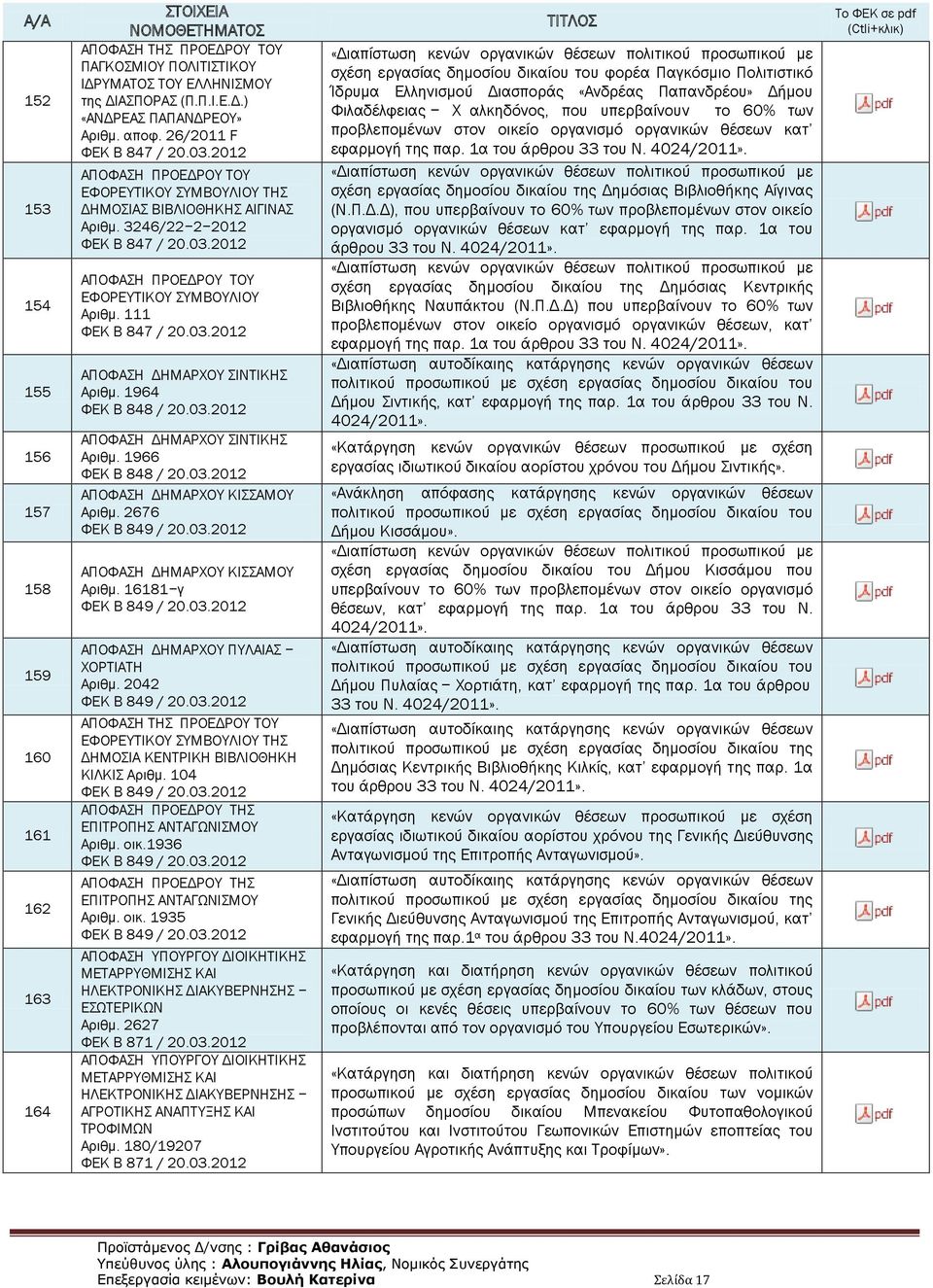 1964 ΦΕΚ B 848 / 20.03.2012 ΑΠΟΦΑΣΗ ΔΗΜΑΡΧΟΥ ΣΙΝΤΙΚΗΣ Αριθμ. 1966 ΦΕΚ B 848 / 20.03.2012 ΑΠΟΦΑΣΗ ΔΗΜΑΡΧΟΥ ΚΙΣΣΑΜΟΥ Αριθμ. 2676 ΦΕΚ B 849 / 20.03.2012 ΑΠΟΦΑΣΗ ΔΗΜΑΡΧΟΥ ΚΙΣΣΑΜΟΥ Αριθμ. 16181 γ ΦΕΚ B 849 / 20.