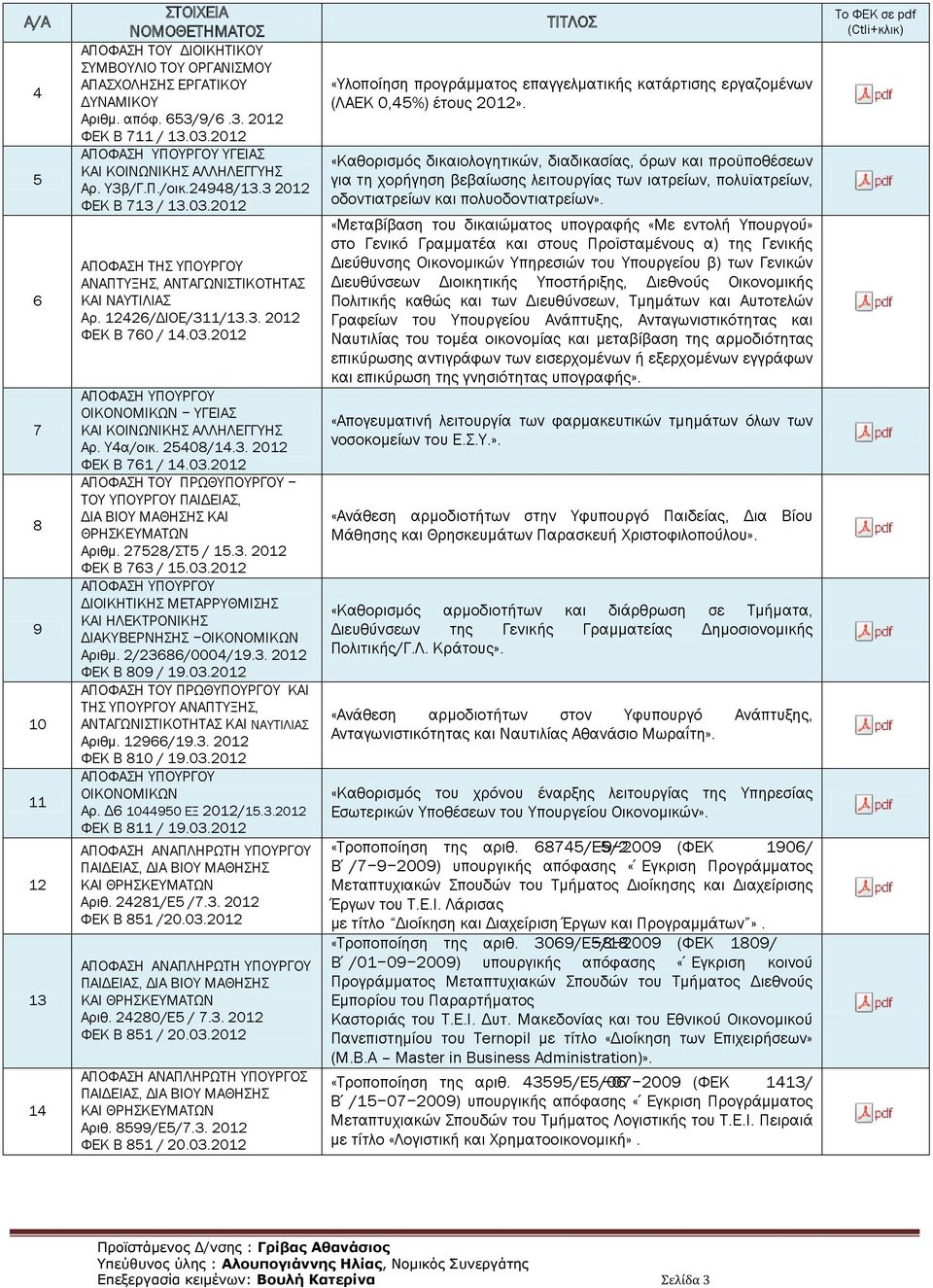 3. 2012 ΦΕΚ B 760 / 14.03.2012 ΑΠΟΦΑΣΗ ΥΠΟΥΡΓΟΥ ΟΙΚΟΝΟΜΙΚΩΝ ΥΓΕΙΑΣ ΚΑΙ ΚΟΙΝΩΝΙΚΗΣ ΑΛΛΗΛΕΓΓΥΗΣ Αρ. Υ4α/οικ. 25408/14.3. 2012 ΦΕΚ B 761 / 14.03.2012 ΑΠΟΦΑΣΗ ΤΟΥ ΠΡΩΘΥΠΟΥΡΓΟΥ ΤΟΥ ΥΠΟΥΡΓΟΥ ΠΑΙΔΕΙΑΣ, ΔΙΑ ΒΙΟΥ ΜΑΘΗΣΗΣ ΚΑΙ ΘΡΗΣΚΕΥΜΑΤΩΝ Αριθμ.