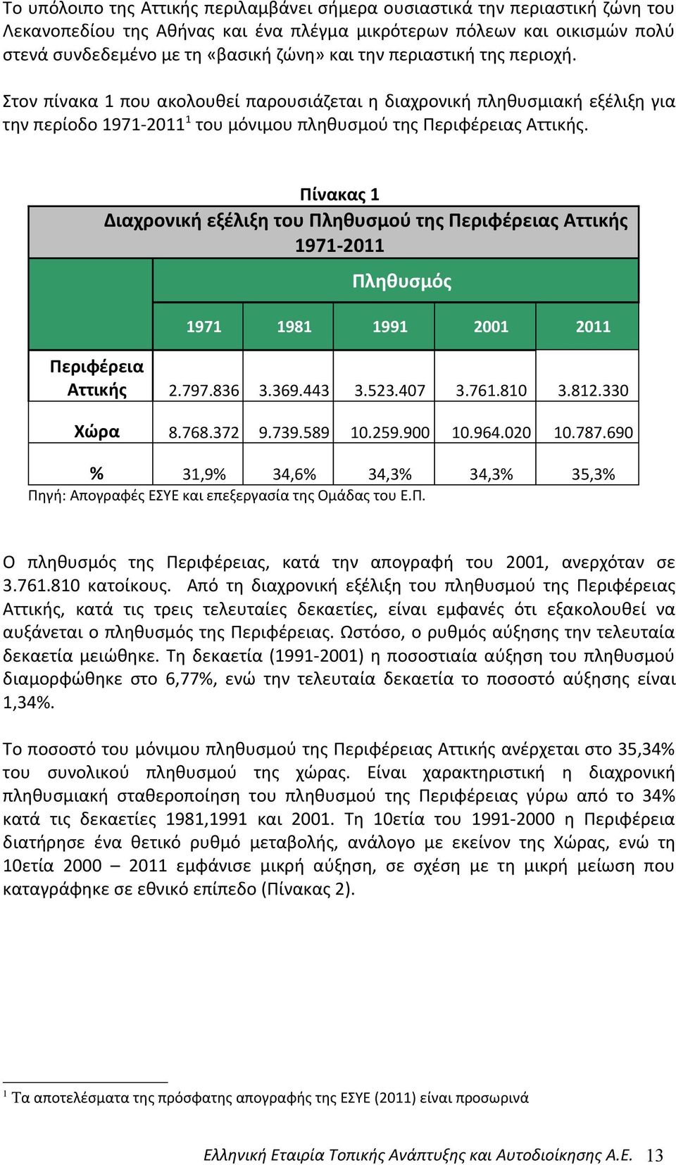 Πίνακας 1 Διαχρονική εξέλιξη του Πληθυσμού της Περιφέρειας Αττικής 1971-2011 Πληθυσμός 1971 1981 1991 2001 2011 Περιφέρεια Αττικής 2.797.836 3.369.443 3.523.407 3.761.810 3.812.330 Χώρα 8.768.372 9.