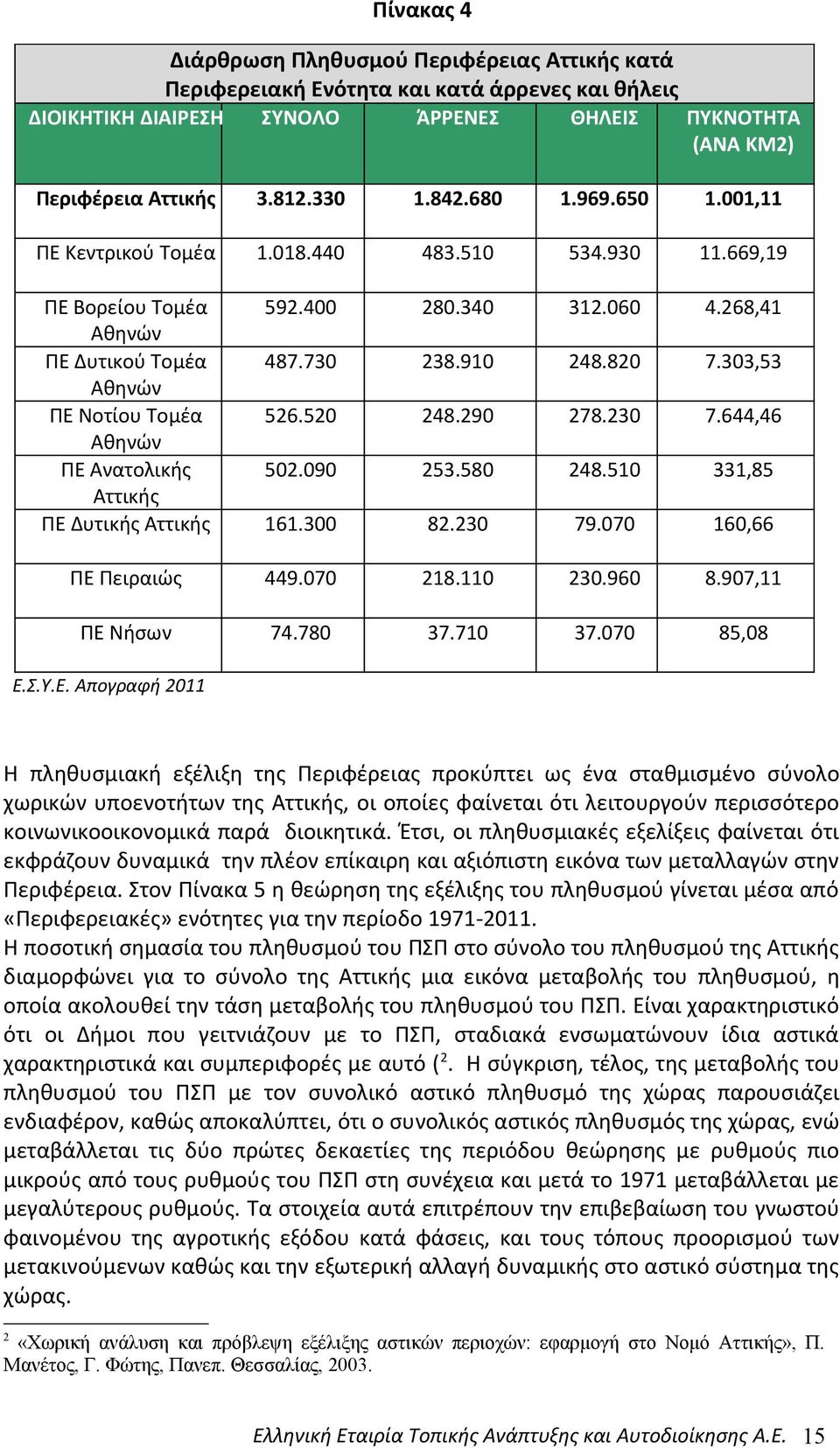 303,53 Αθηνών ΠΕ Νοτίου Τομέα 526.520 248.290 278.230 7.644,46 Αθηνών ΠΕ Ανατολικής 502.090 253.580 248.510 331,85 Αττικής ΠΕ Δυτικής Αττικής 161.300 82.230 79.070 160,66 ΠΕ Πειραιώς 449.070 218.