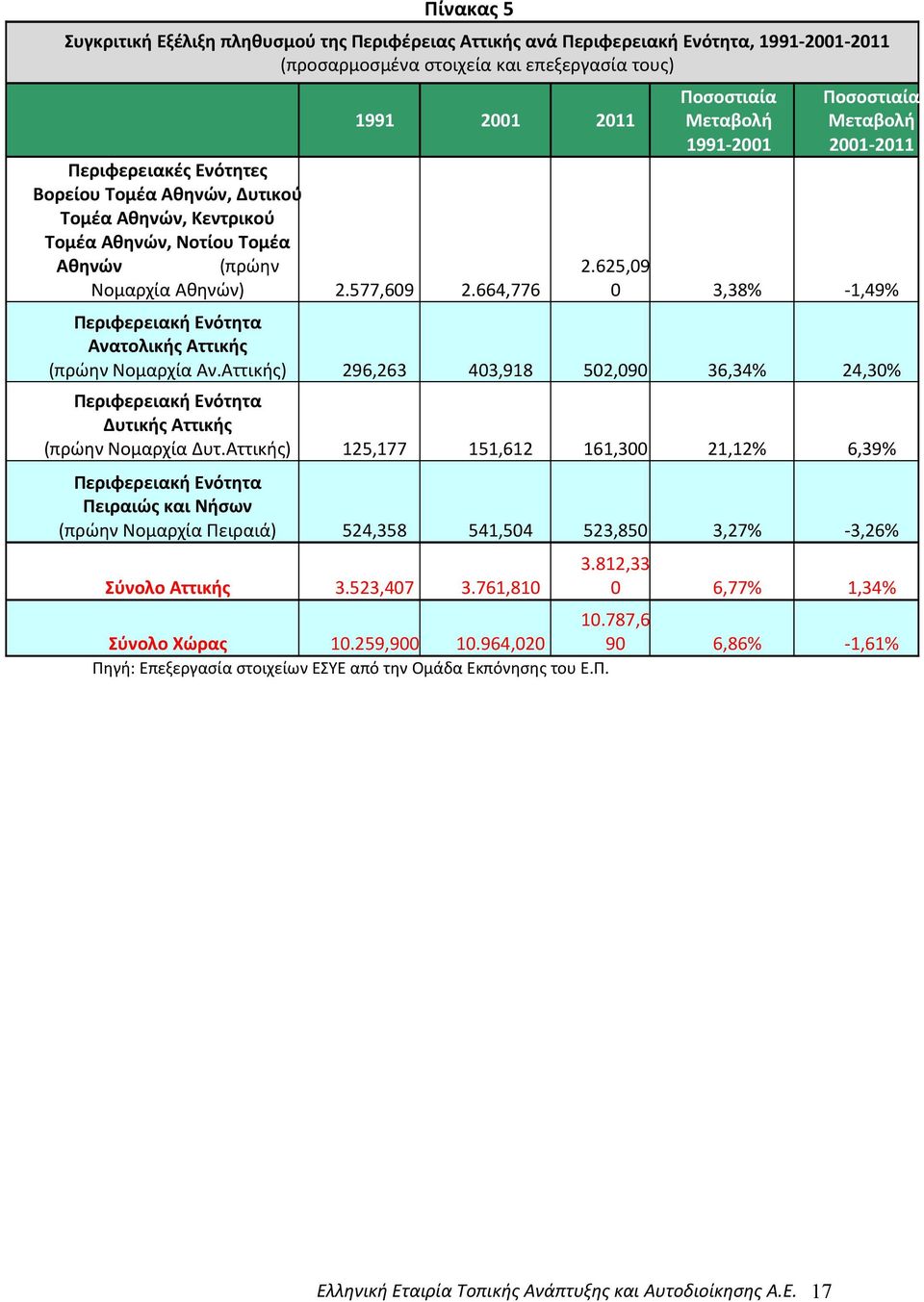 625,09 0 3,38% -1,49% Περιφερειακή Ενότητα Ανατολικής Αττικής (πρώην Νομαρχία Αν.Αττικής) 296,263 403,918 502,090 36,34% 24,30% Περιφερειακή Ενότητα Δυτικής Αττικής (πρώην Νομαρχία Δυτ.