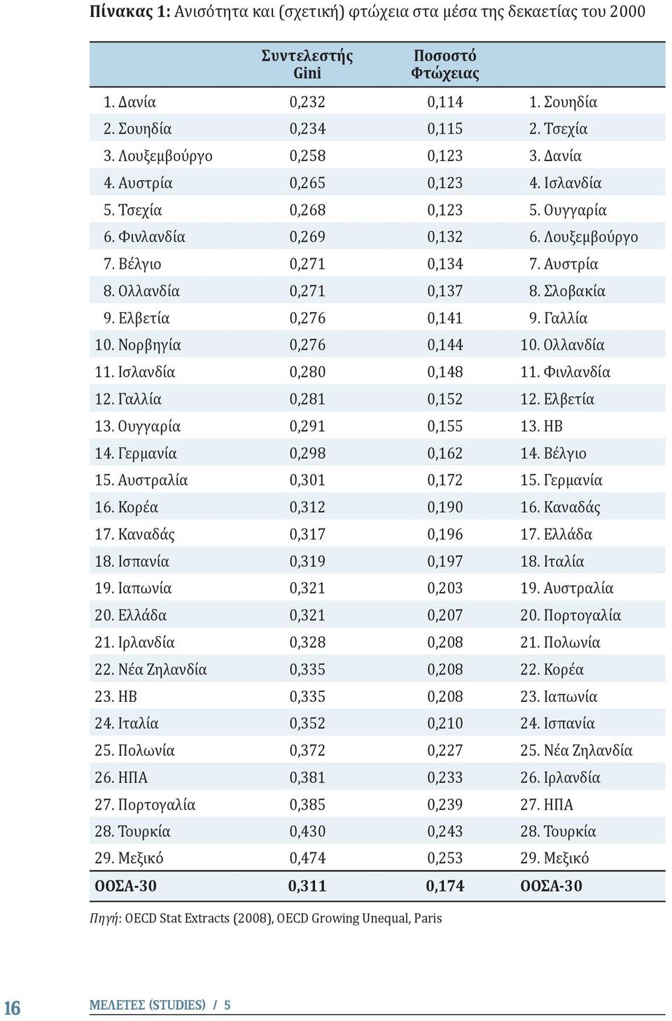 Ολλανδία 0,271 0,137 8. Σλοβακία 9. Ελβετία 0,276 0,141 9. Γαλλία 10. Νορβηγία 0,276 0,144 10. Ολλανδία 11. Ισλανδία 0,280 0,148 11. Φινλανδία 12. Γαλλία 0,281 0,152 12. Ελβετία 13.