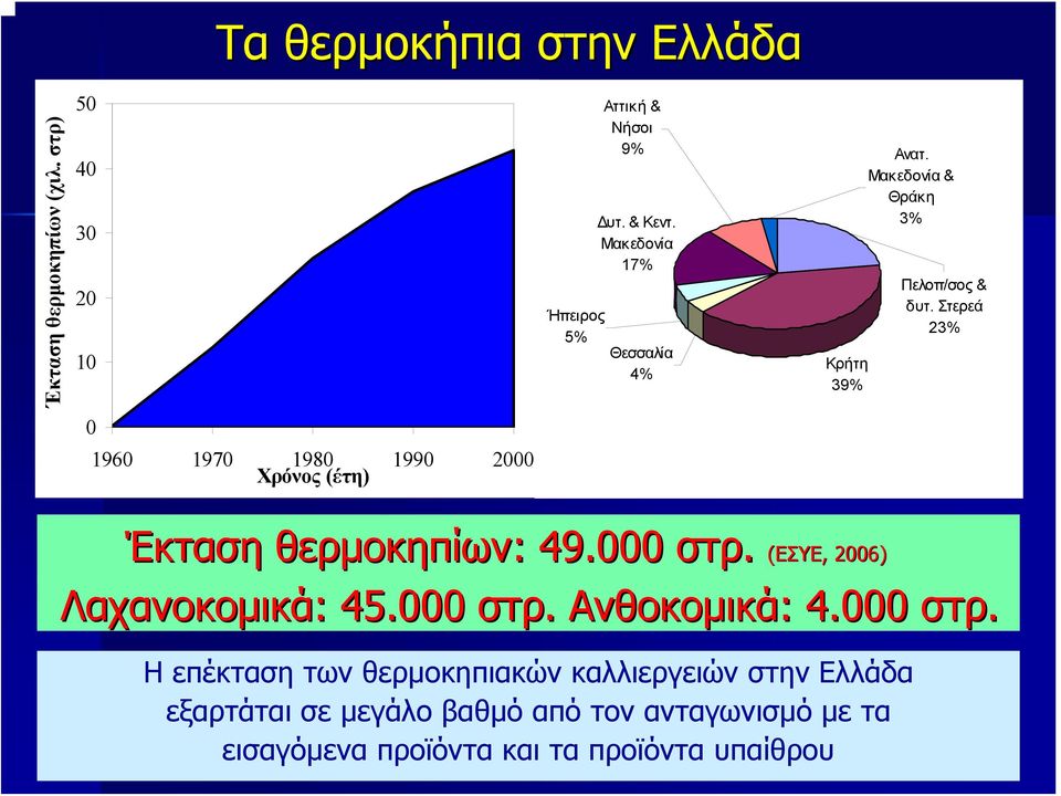 Στερεά 23% 0 1960 1970 1980 1990 2000 Χρόνος (έτη) Έκταση θερμοκηπίων: 49.000 στρ. (ΕΣΥΕ, 2006) Λαχανοκομικά: : 45.