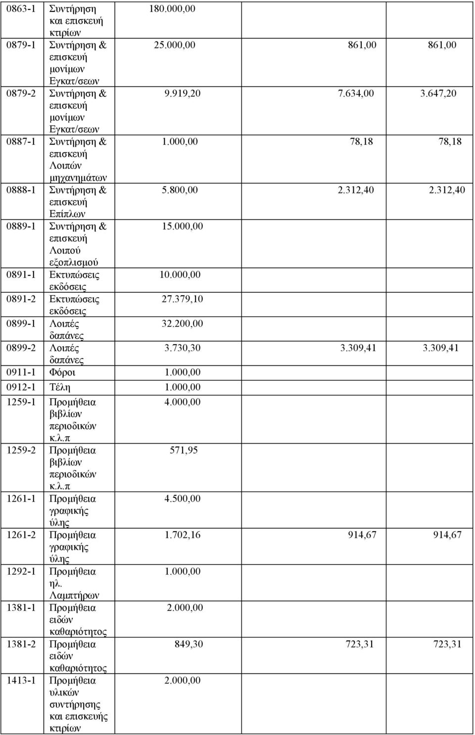 000,00 εκδόσεις 0891-2 Εκτυπώσεις 27.379,10 εκδόσεις 0899-1 Λοιπές 32.200,00 δαπάνες 0899-2 Λοιπές 3.730,30 3.309,41 3.309,41 δαπάνες 0911-1 Φόροι 0912-1 Τέλη 1259-1 Προμήθεια 4.