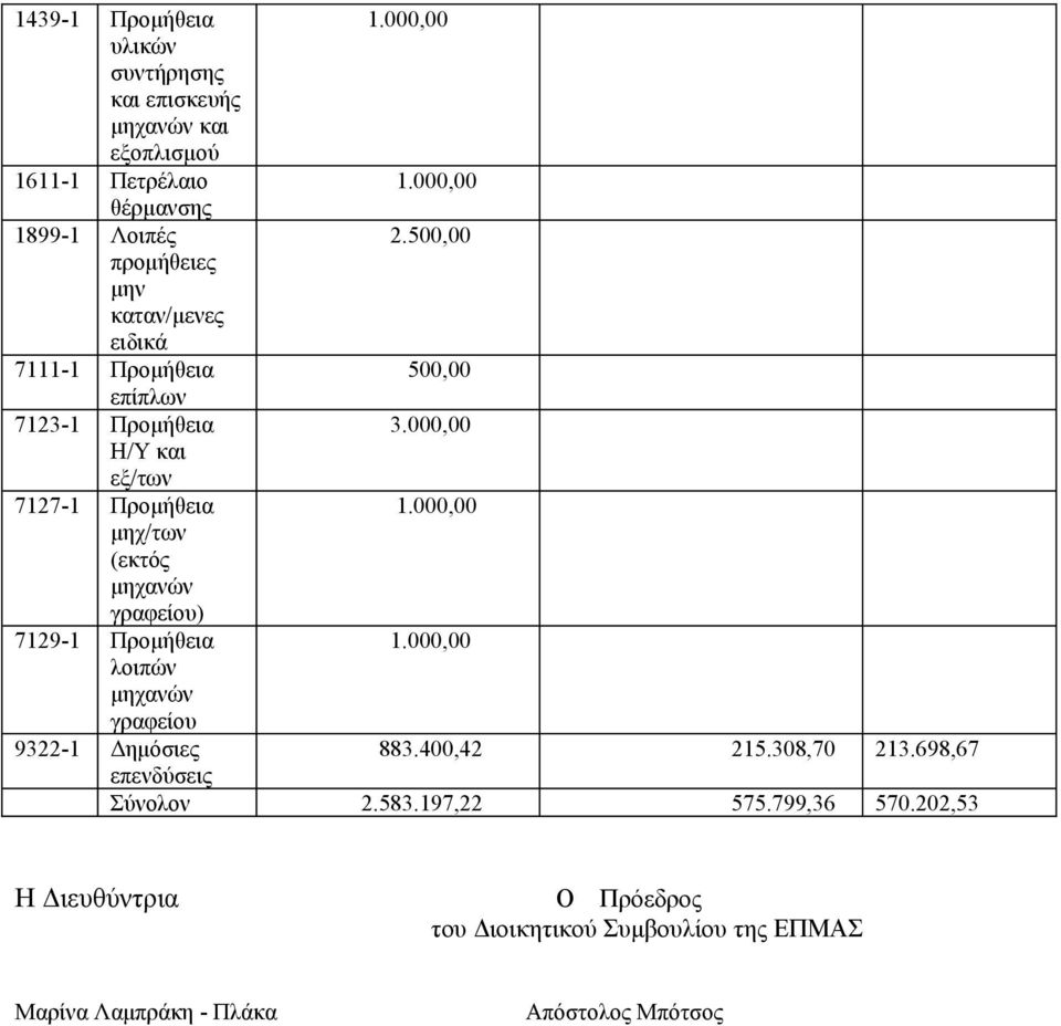 000,00 Η/Υ και εξ/των 7127-1 Προμήθεια μηχ/των (εκτός μηχανών γραφείου) 7129-1 Προμήθεια λοιπών μηχανών γραφείου 9322-1