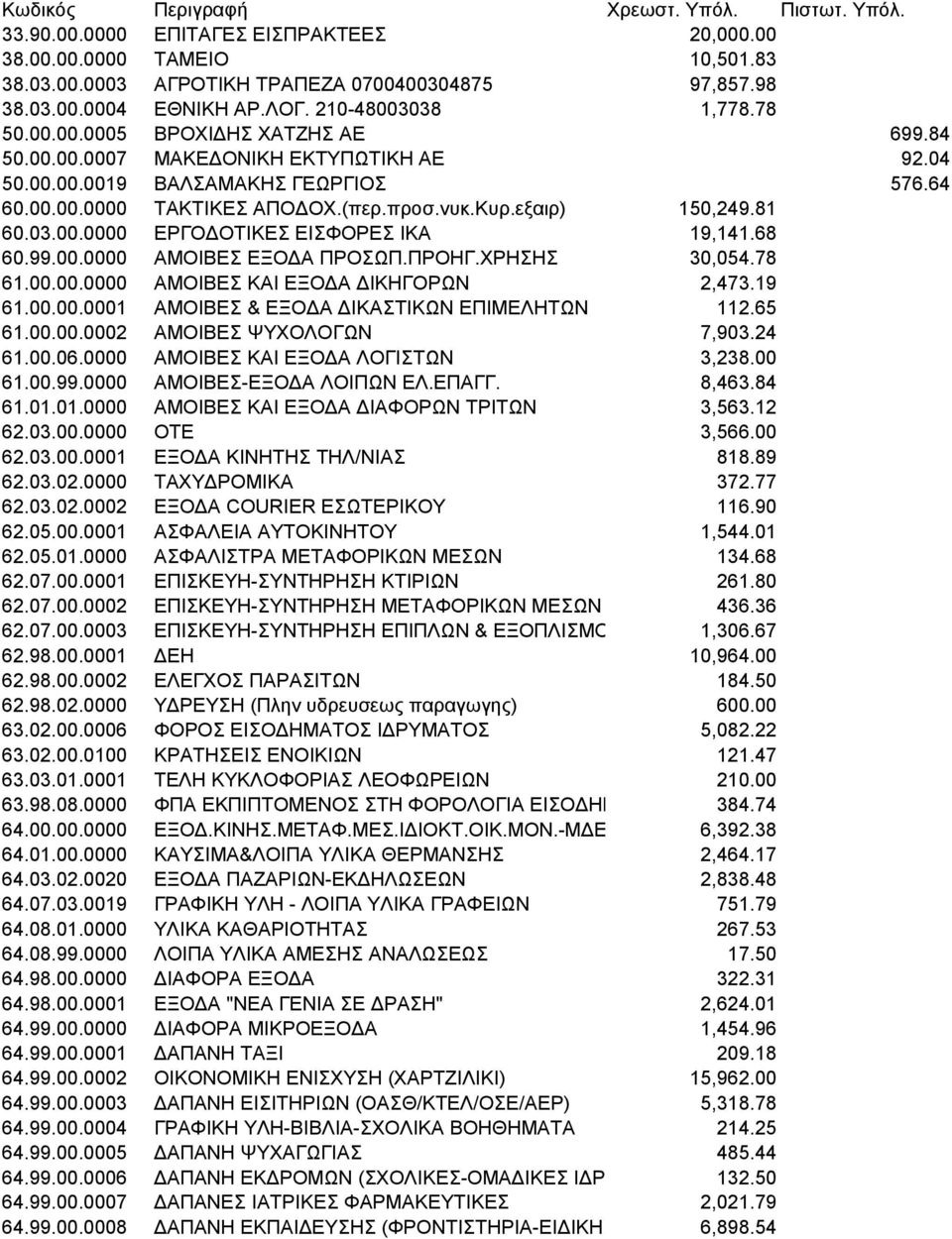 Κυρ.εξαιρ) 150,249.81 60.03.00.0000 ΕΡΓΟΔΟΤΙΚΕΣ ΕΙΣΦΟΡΕΣ ΙΚΑ 19,141.68 60.99.00.0000 ΑΜΟΙΒΕΣ ΕΞΟΔΑ ΠΡΟΣΩΠ.ΠΡΟΗΓ.ΧΡΗΣΗΣ 30,054.78 61.00.00.0000 ΑΜΟΙΒΕΣ ΚΑΙ ΕΞΟΔΑ ΔΙΚΗΓΟΡΩΝ 2,473.19 61.00.00.0001 ΑΜΟΙΒΕΣ & ΕΞΟΔΑ ΔΙΚΑΣΤΙΚΩΝ ΕΠΙΜΕΛΗΤΩΝ 112.