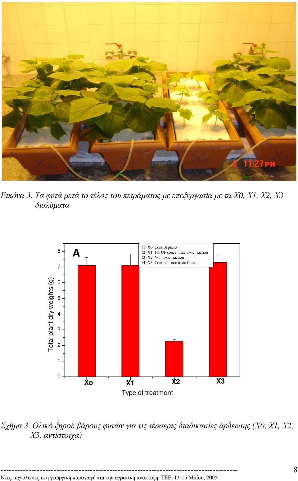 Control plants (2) X1: 1% UF concentrate toxic fraction (3) X2: Non toxic fraction (4) X3: Control +