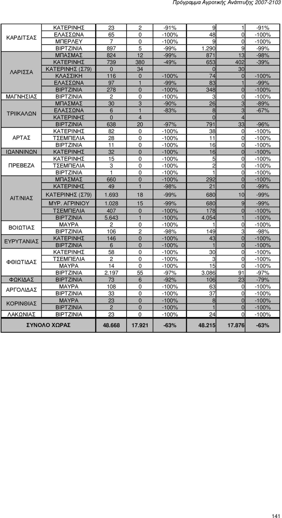 ΜΑΓΝΗΣΙΑΣ ΒΙΡΤΖΙΝΙΑ 2 0-100% 3 0-100% ΜΠΑΣΜΑΣ 30 3-90% 26 3-89% ΤΡΙΙΚΑΛΩΝ ΕΛΑΣΣΩΝΑ 6 1-83% 8 3-67% ΚΑΤΕΡΙΝΗΣ 0 4 0 4 ΒΙΡΤΖΙΝΙΑ 638 20-97% 791 33-96% ΚΑΤΕΡΙΝΗΣ 82 0-100% 38 0-100% ΑΡΤΑΣ ΤΣΕΜΠΕΛΙΑ 28