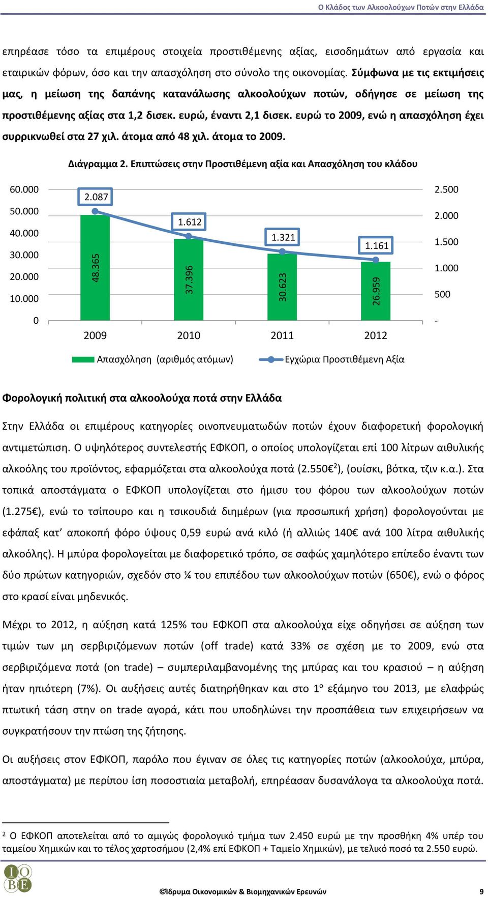 Σύμφωνα με τις εκτιμήσεις μας, η μείωση της δαπάνης κατανάλωσης αλκοολούχων ποτών, οδήγησε σε μείωση της προστιθέμενης αξίας στα 1,2 δισεκ. ευρώ, έναντι 2,1 δισεκ.