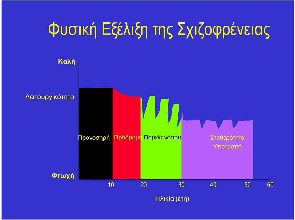 Πρόδροµη Πορεία νόσου Σταθερότητα