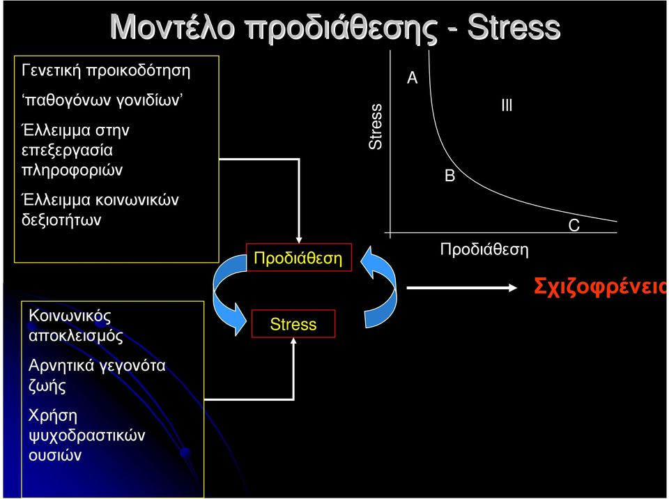 Προδιάθεση Stress A Ill B Well Προδιάθεση C Σχιζοφρένεια Κοινωνικός