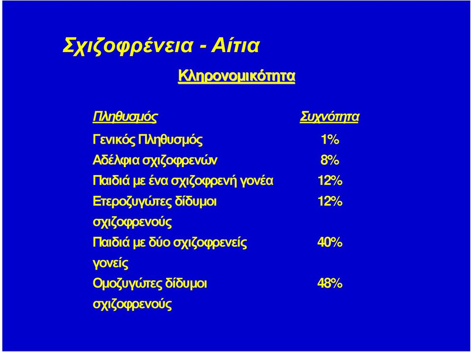 σχιζοφρενή γονέα 12% Ετεροζυγώτες δίδυµοι 12% σχιζοφρενούς