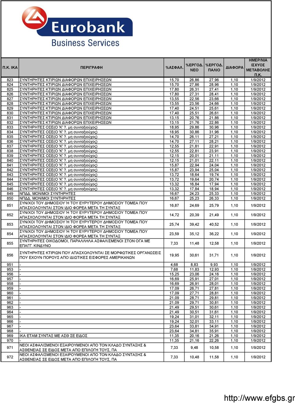 17,80 26,31 27,41 1,10 1/9/2012 826 ΣΥΝΤΗΡΗΤΕΣ ΚΤΙΡΙΩΝ ΔΙΑΦΟΡΩΝ ΕΠΙΧΕΙΡΗΣΕΩΝ 17,80 27,31 28,41 1,10 1/9/2012 827 ΣΥΝΤΗΡΗΤΕΣ ΚΤΙΡΙΩΝ ΔΙΑΦΟΡΩΝ ΕΠΙΧΕΙΡΗΣΕΩΝ 13,55 22,56 23,66 1,10 1/9/2012 828