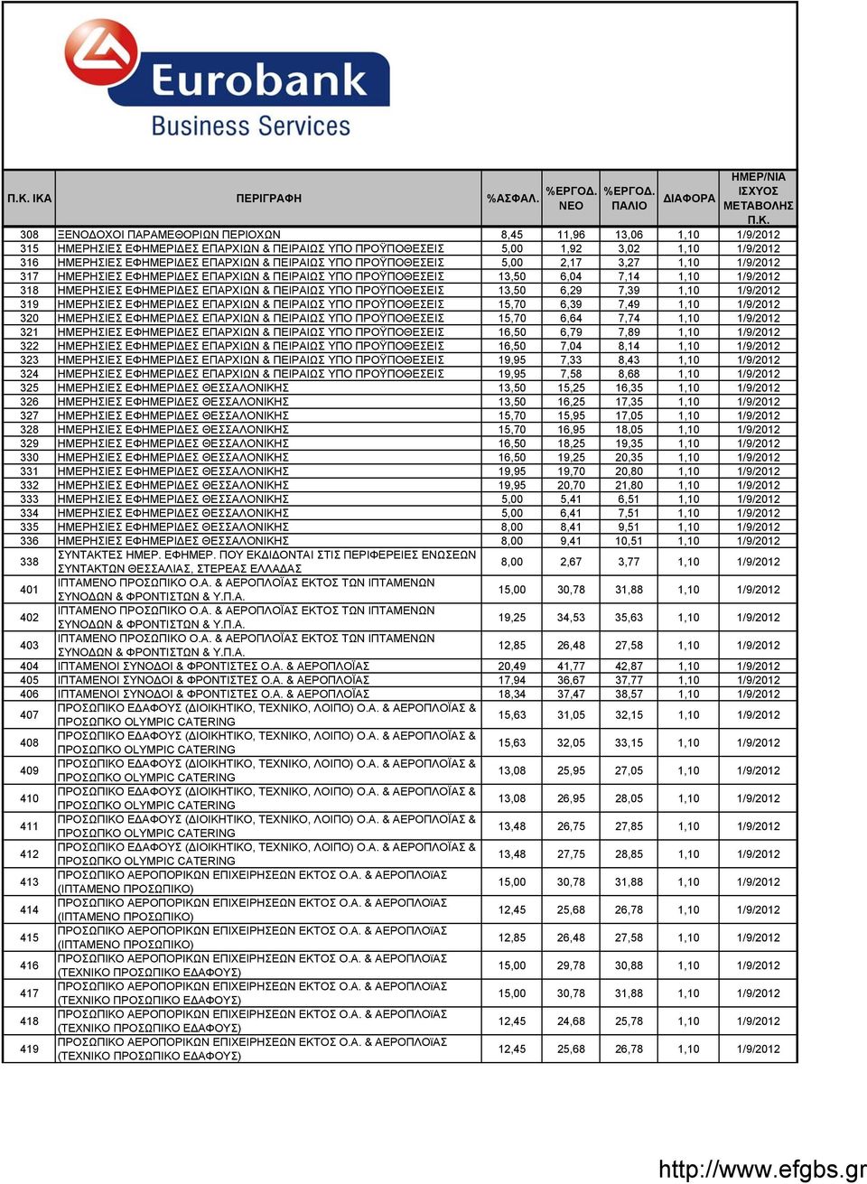 ΠΕΙΡΑΙΩΣ ΥΠΟ ΠΡΟΫΠΟΘΕΣΕΙΣ 5,00 2,17 3,27 1,10 1/9/2012 317 ΗΜΕΡΗΣΙΕΣ ΕΦΗΜΕΡΙΔΕΣ ΕΠΑΡΧΙΩΝ & ΠΕΙΡΑΙΩΣ ΥΠΟ ΠΡΟΫΠΟΘΕΣΕΙΣ 13,50 6,04 7,14 1,10 1/9/2012 318 ΗΜΕΡΗΣΙΕΣ ΕΦΗΜΕΡΙΔΕΣ ΕΠΑΡΧΙΩΝ & ΠΕΙΡΑΙΩΣ ΥΠΟ