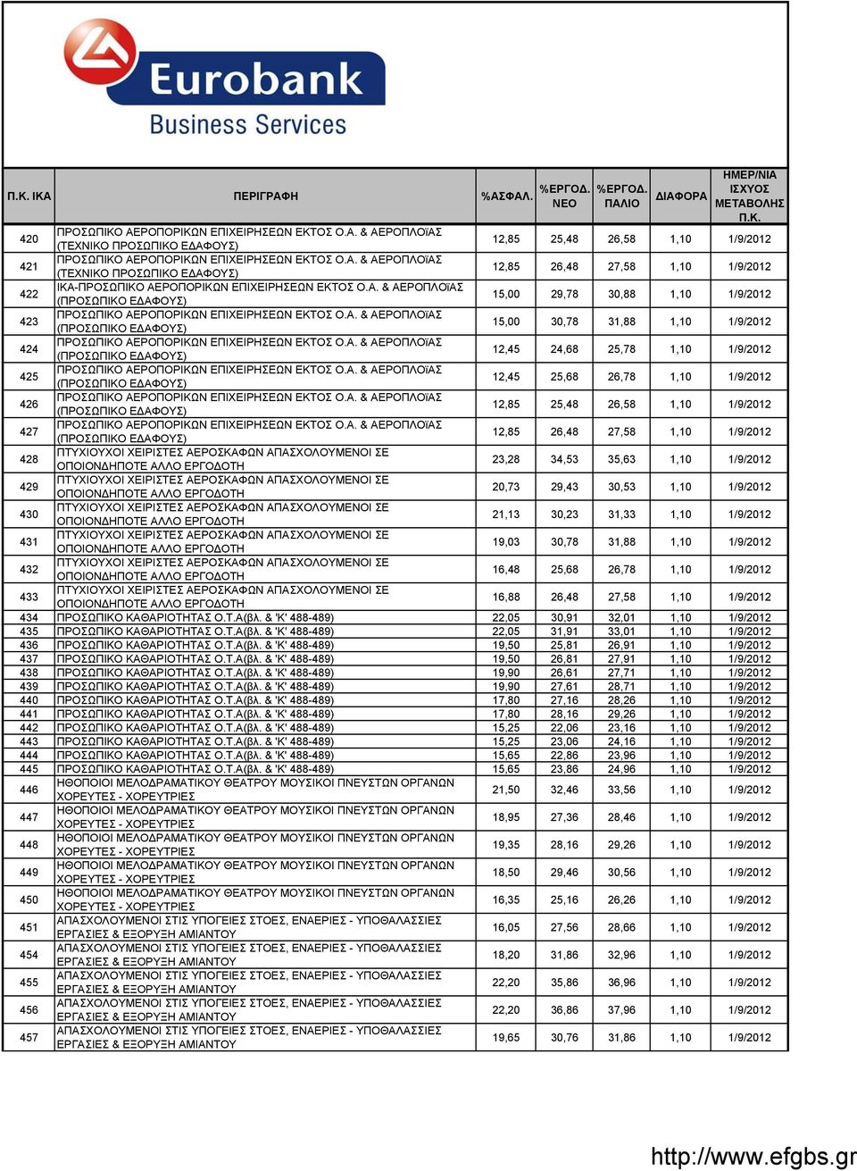 (ΠΡΟΣΩΠΙΚΟ ΕΔΑΦΟΥΣ) 15,00 30,78 31,88 1,10 1/9/2012 424 (ΠΡΟΣΩΠΙΚΟ ΕΔΑΦΟΥΣ) 12,45 24,68 25,78 1,10 1/9/2012 425 (ΠΡΟΣΩΠΙΚΟ ΕΔΑΦΟΥΣ) 12,45 25,68 26,78 1,10 1/9/2012 426 (ΠΡΟΣΩΠΙΚΟ ΕΔΑΦΟΥΣ) 12,85 25,48