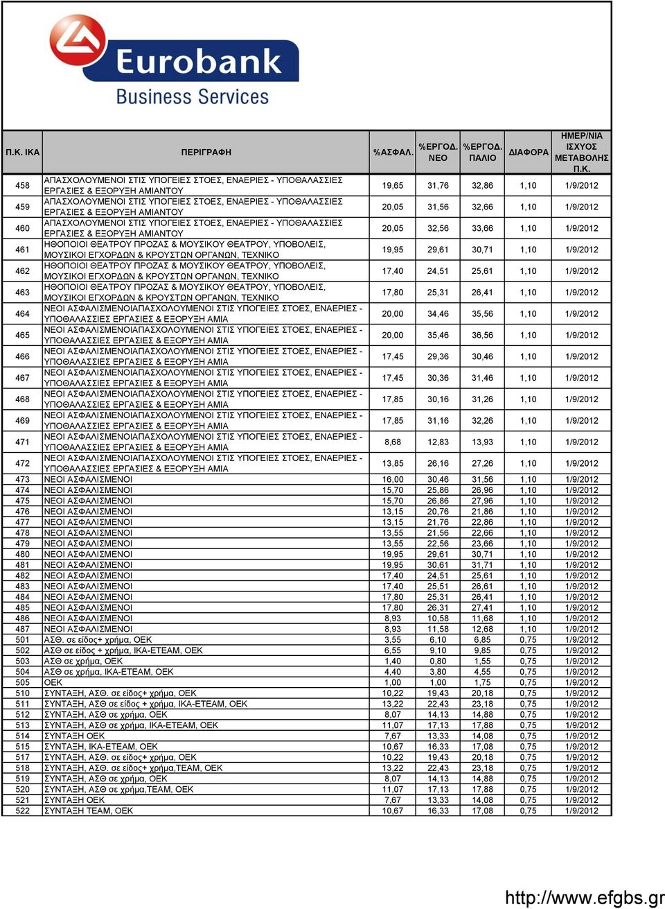 ΟΡΓΑΝΩΝ, ΤΕΧΝΙΚΟ 19,95 29,61 30,71 1,10 1/9/2012 462 ΗΘΟΠΟΙΟΙ ΘΕΑΤΡΟΥ ΠΡΟΖΑΣ & ΜΟΥΣΙΚΟΥ ΘΕΑΤΡΟΥ, ΥΠΟΒΟΛΕΙΣ, ΜΟΥΣΙΚΟΙ ΕΓΧΟΡΔΩΝ & ΚΡΟΥΣΤΩΝ ΟΡΓΑΝΩΝ, ΤΕΧΝΙΚΟ 17,40 24,51 25,61 1,10 1/9/2012 463 ΗΘΟΠΟΙΟΙ