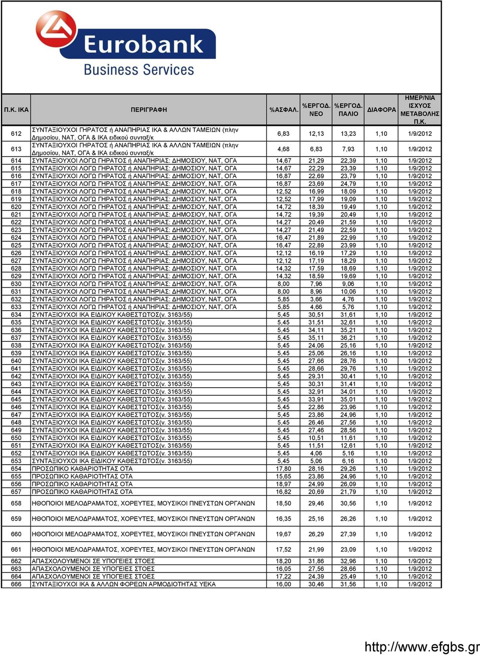 ΑΝΑΠΗΡΙΑΣ: ΔΗΜΟΣΙΟΥ, ΝΑΤ, ΟΓΑ 14,67 22,29 23,39 1,10 1/9/2012 616 ΣΥΝΤΑΞΙΟΥΧΟΙ ΛΟΓΩ ΓΗΡΑΤΟΣ ή ΑΝΑΠΗΡΙΑΣ: ΔΗΜΟΣΙΟΥ, ΝΑΤ, ΟΓΑ 16,87 22,69 23,79 1,10 1/9/2012 617 ΣΥΝΤΑΞΙΟΥΧΟΙ ΛΟΓΩ ΓΗΡΑΤΟΣ ή ΑΝΑΠΗΡΙΑΣ: