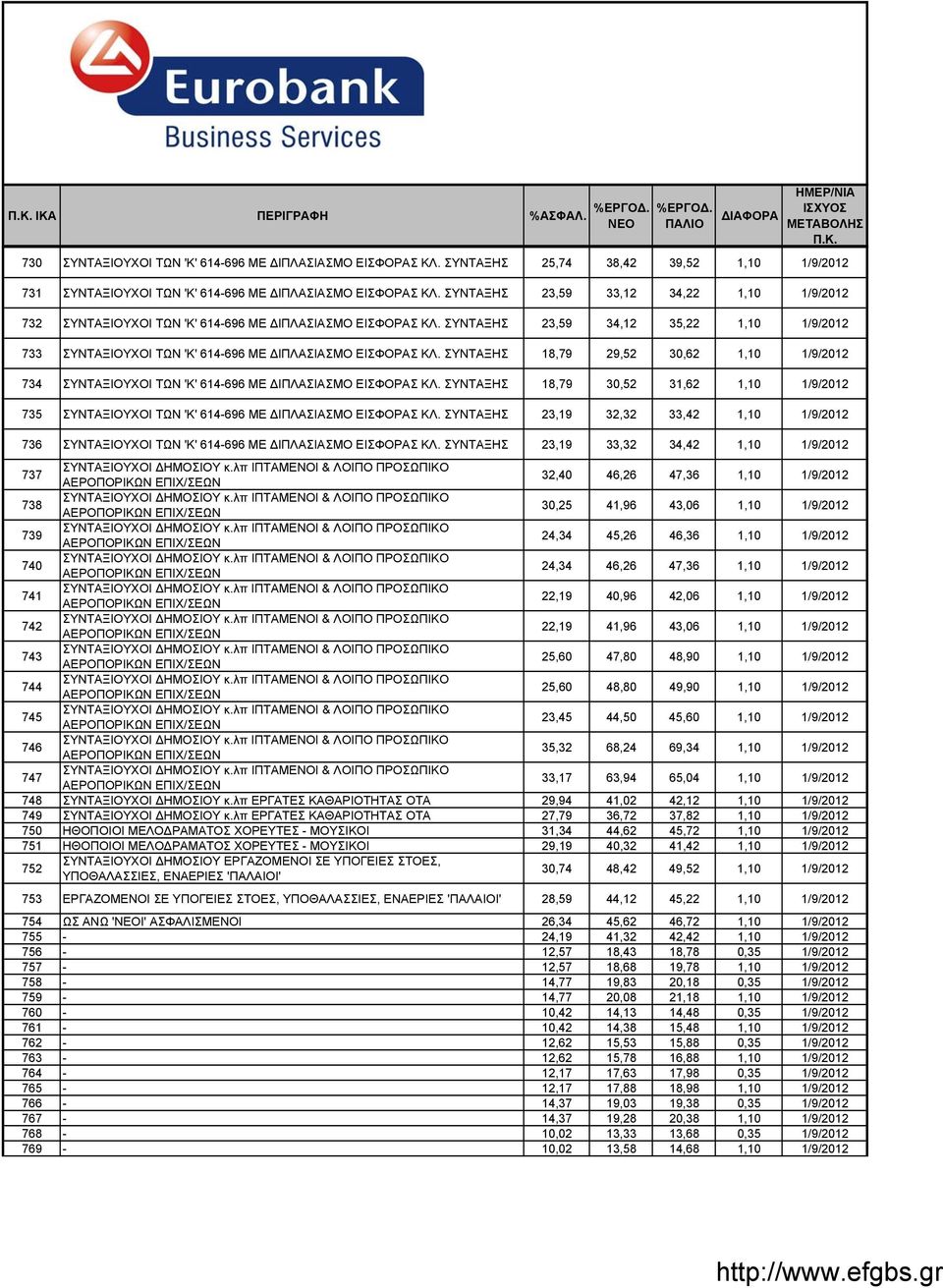 ΣΥΝΤΑΞΗΣ 23,59 34,12 35,22 1,10 1/9/2012 733 ΣΥΝΤΑΞΙΟΥΧΟΙ ΤΩΝ 'Κ' 614-696 ΜΕ ΔΙΠΛΑΣΙΑΣΜΟ ΕΙΣΦΟΡΑΣ ΚΛ.